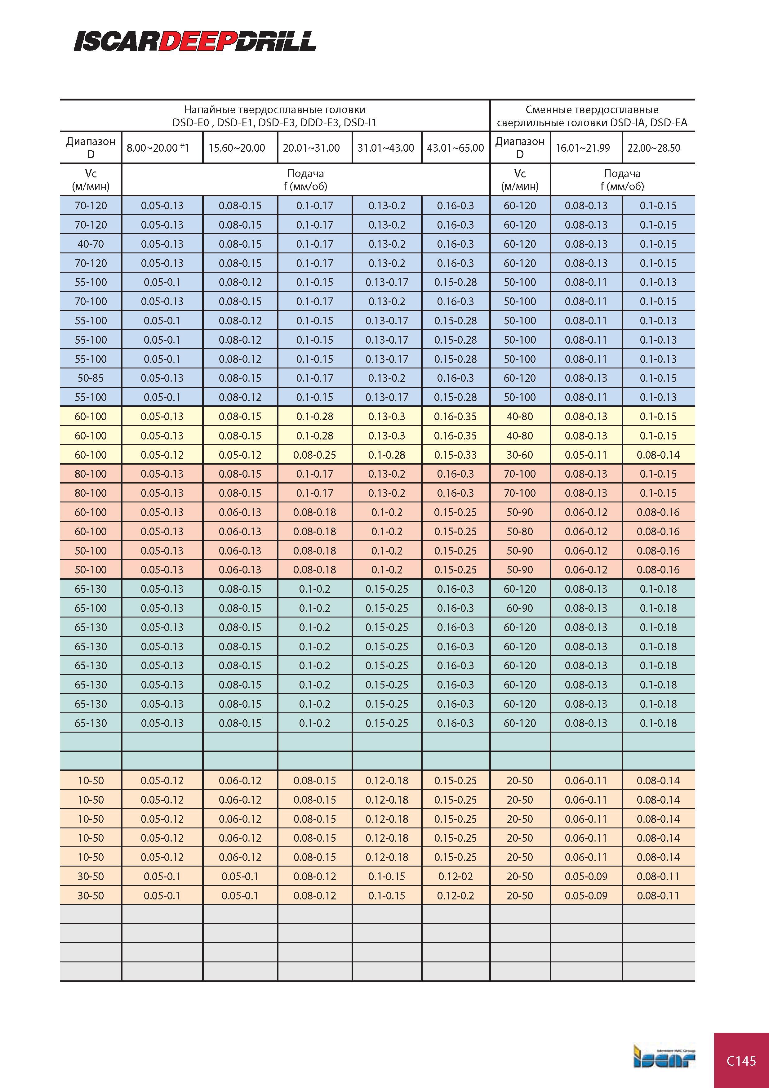 744 ISCARDEEPDRiLL Напайные твердосплавные головки Сменные твердосплавные DSD-E0 , DSD-E1, DSD-E3, DDD-E3, DSD-I1 сверлильные головки DSD-IA, DSD-EA Диапазон D Каталог ISCAR 2008 Металлорежущий вращающийся инструмент для фрезерования сверления растачивания и инструментальная станочная оснастка Стр. C145
