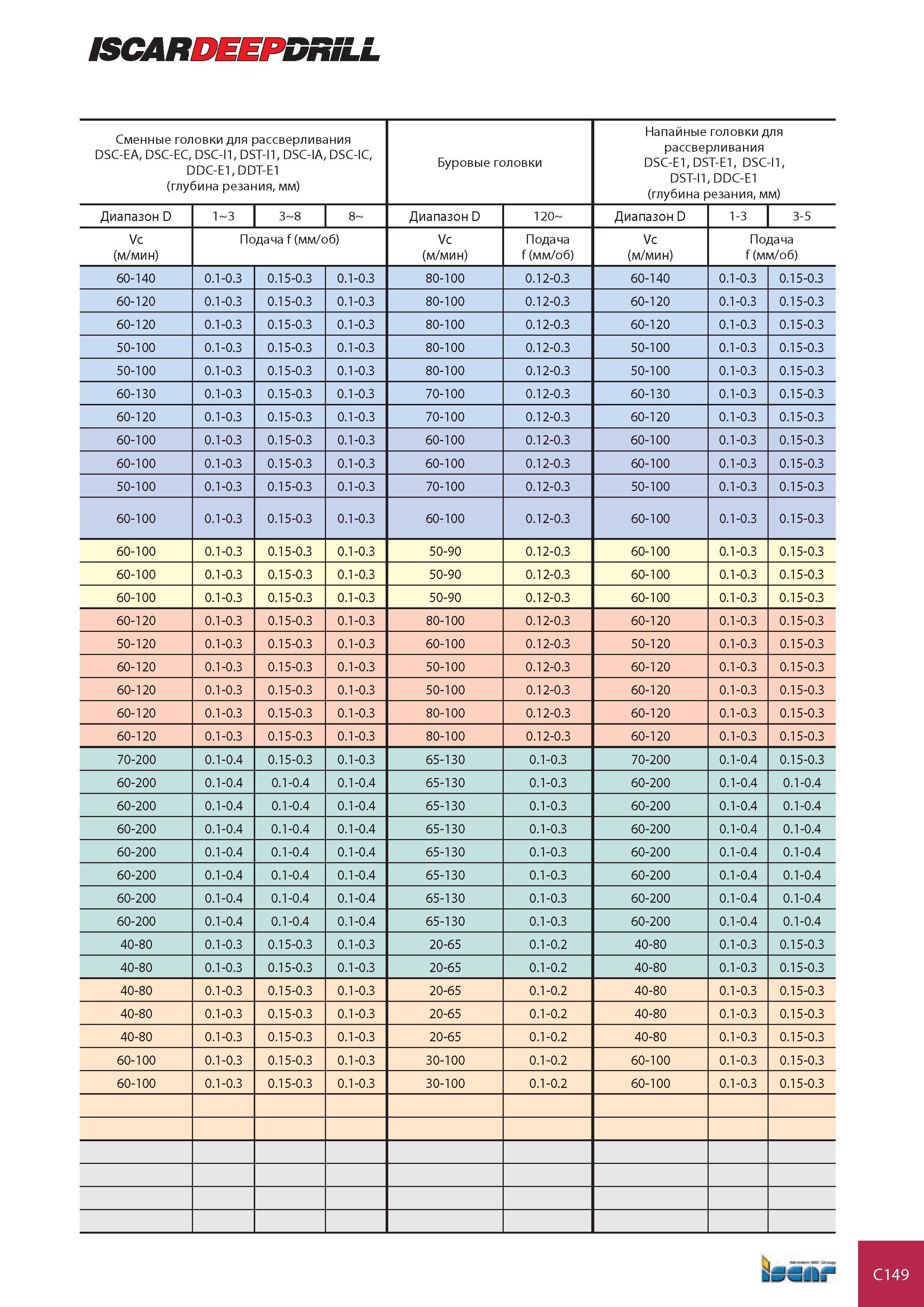 748 ISCARDEEPDRiLL Сменные головки для рассверливания DSC-EA, DSC-EC, DSC-I1, DST-I1, DSC-IA, DSC-IC, DDC-E1, DDT-E1 (глубина резания, мм) Буровые головки Напа Каталог ISCAR 2008 Металлорежущий вращающийся инструмент для фрезерования сверления растачивания и инструментальная станочная оснастка Стр. C149