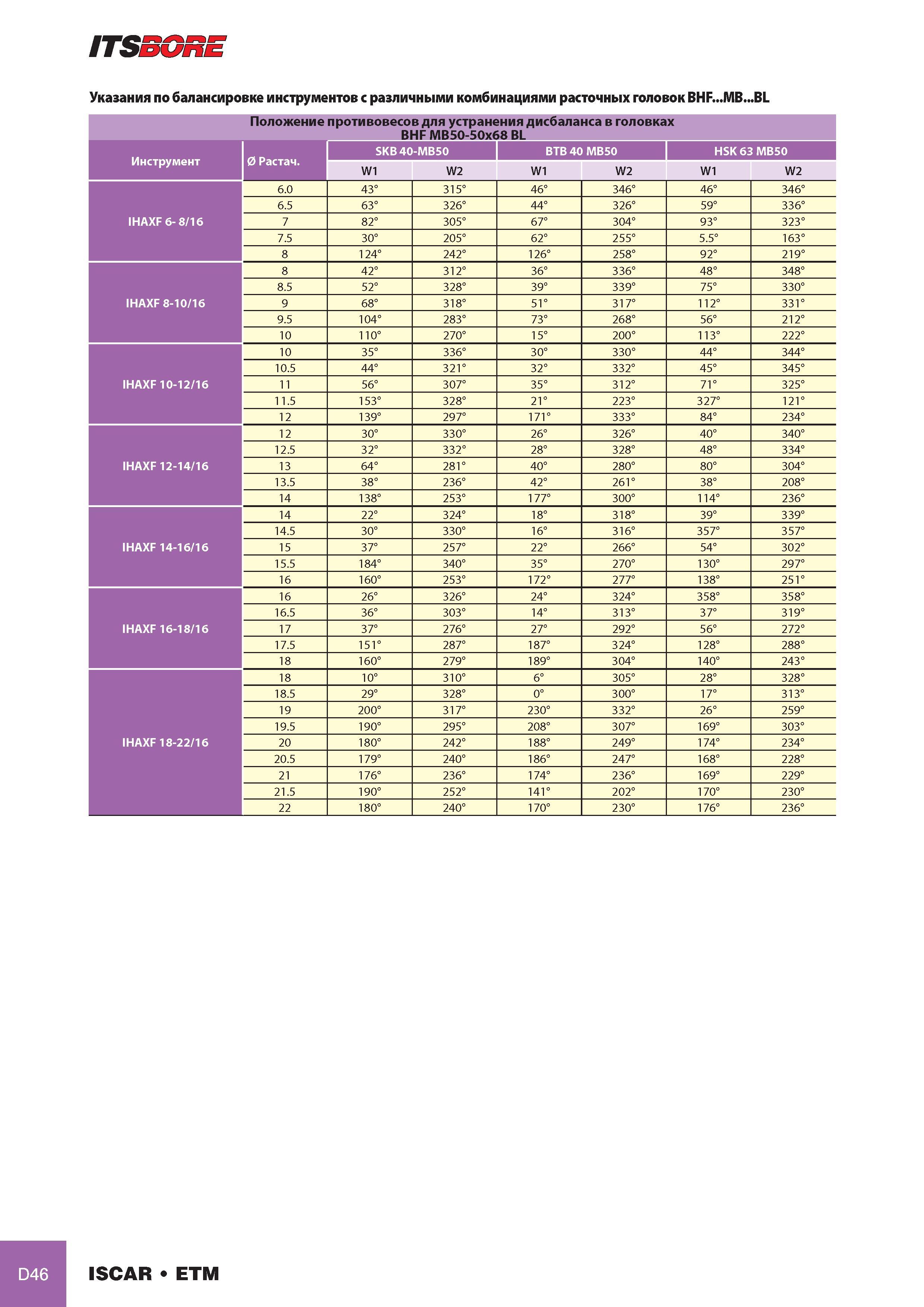 861 ITSSORE Указания по балансировке инструментов с различными комбинациями расточных головок BHF MB BL Положение противовесов для устранения дисбаланса в голо Каталог ISCAR 2008 Металлорежущий вращающийся инструмент для фрезерования сверления растачивания и инструментальная станочная оснастка Стр. D46