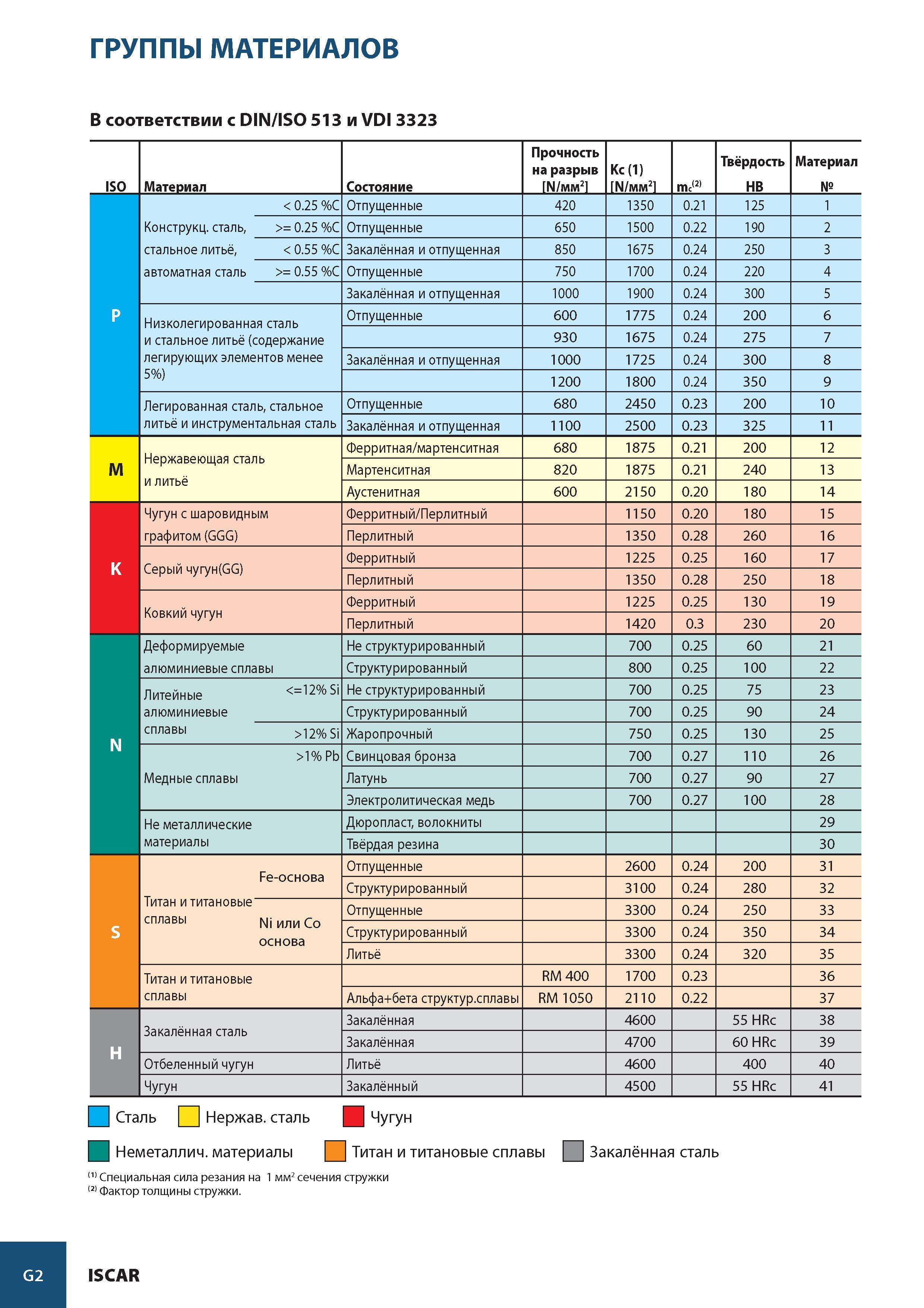 985 ГРУППЫ МАТЕРИАЛОВ В соответствии с DIN/ISO 513 и VDI 3323 ISO Материал Состояние Прочность на разрыв N/мм2 Kc (1) N/мм2 mc(2) Твёрдость HB Материал № 0 25 Каталог ISCAR 2008 Металлорежущий вращающийся инструмент для фрезерования сверления растачивания и инструментальная станочная оснастка Стр. G2