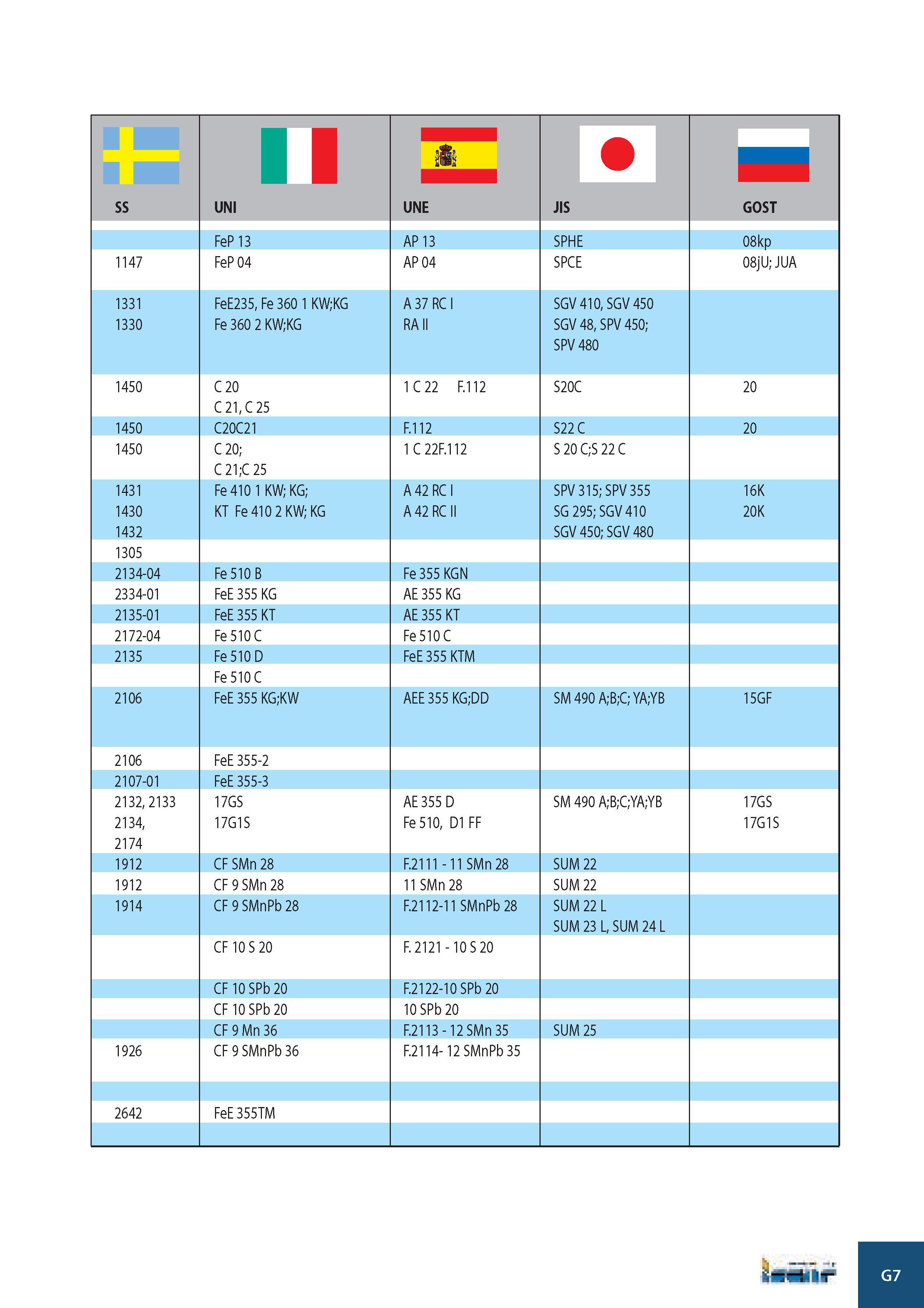 990 SS II UNI UNE JIS GOST FeP 13 AP 13 SPHE 08kp 1147 FeP 04 AP 04 SPCE 08jU; JUA 1331 1330 FeE235, Fe 360 1 KW;KG Fe 360 2 KW;KG A 37 RC RA II SGV 410, SGV 4 Каталог ISCAR 2008 Металлорежущий вращающийся инструмент для фрезерования сверления растачивания и инструментальная станочная оснастка Стр. G7