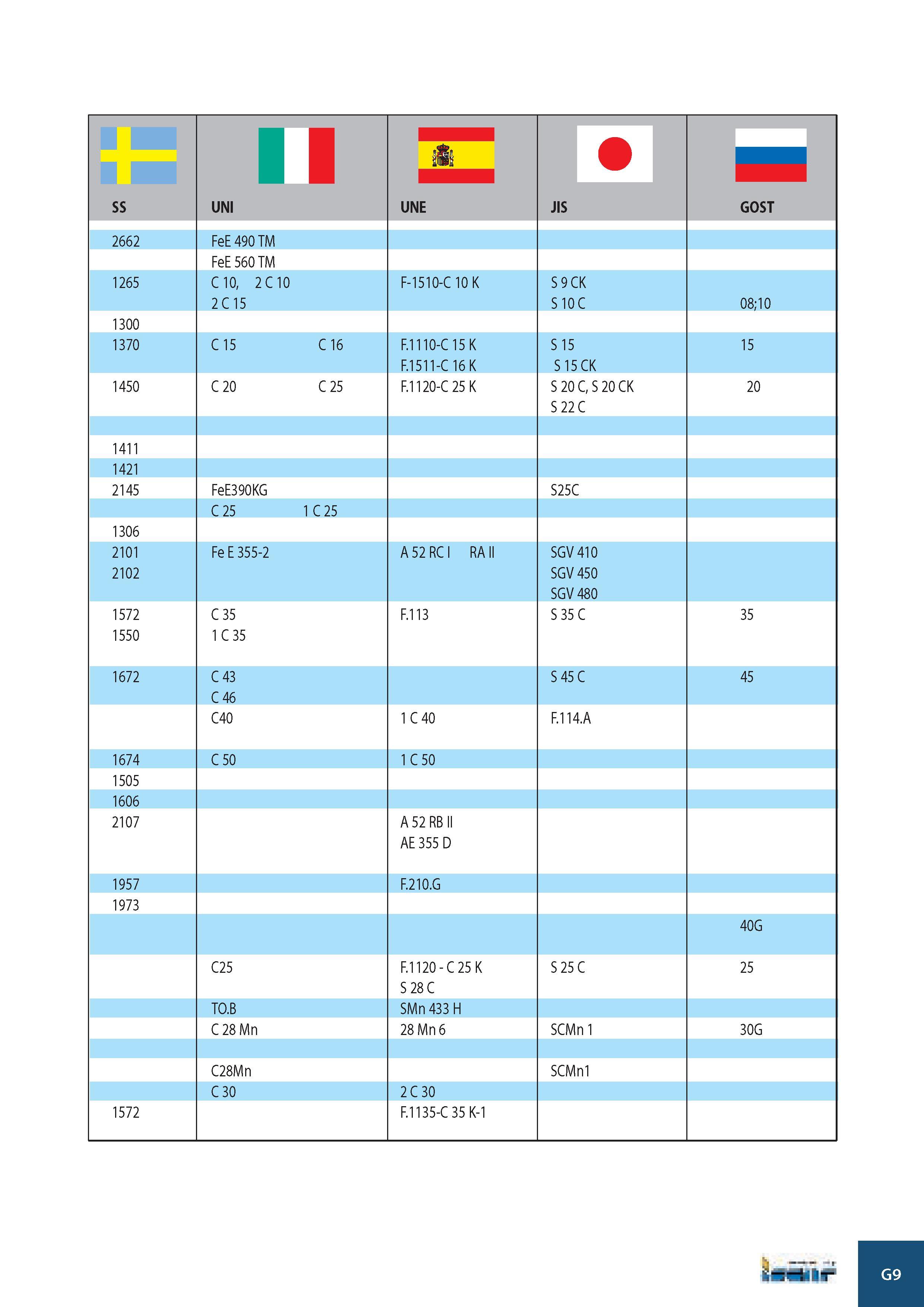 992 SS II UNI UNE JIS GOST 2662 FeE 490 TM FeE 560 TM 1265 C 10, 2 C 10 2 C 15 F-1510-C 10 K S 9 CK S 10 C 08;10 1300 1370 C 15 C 16 F 1110-C 15 K F 1511-C 16 Каталог ISCAR 2008 Металлорежущий вращающийся инструмент для фрезерования сверления растачивания и инструментальная станочная оснастка Стр. G9