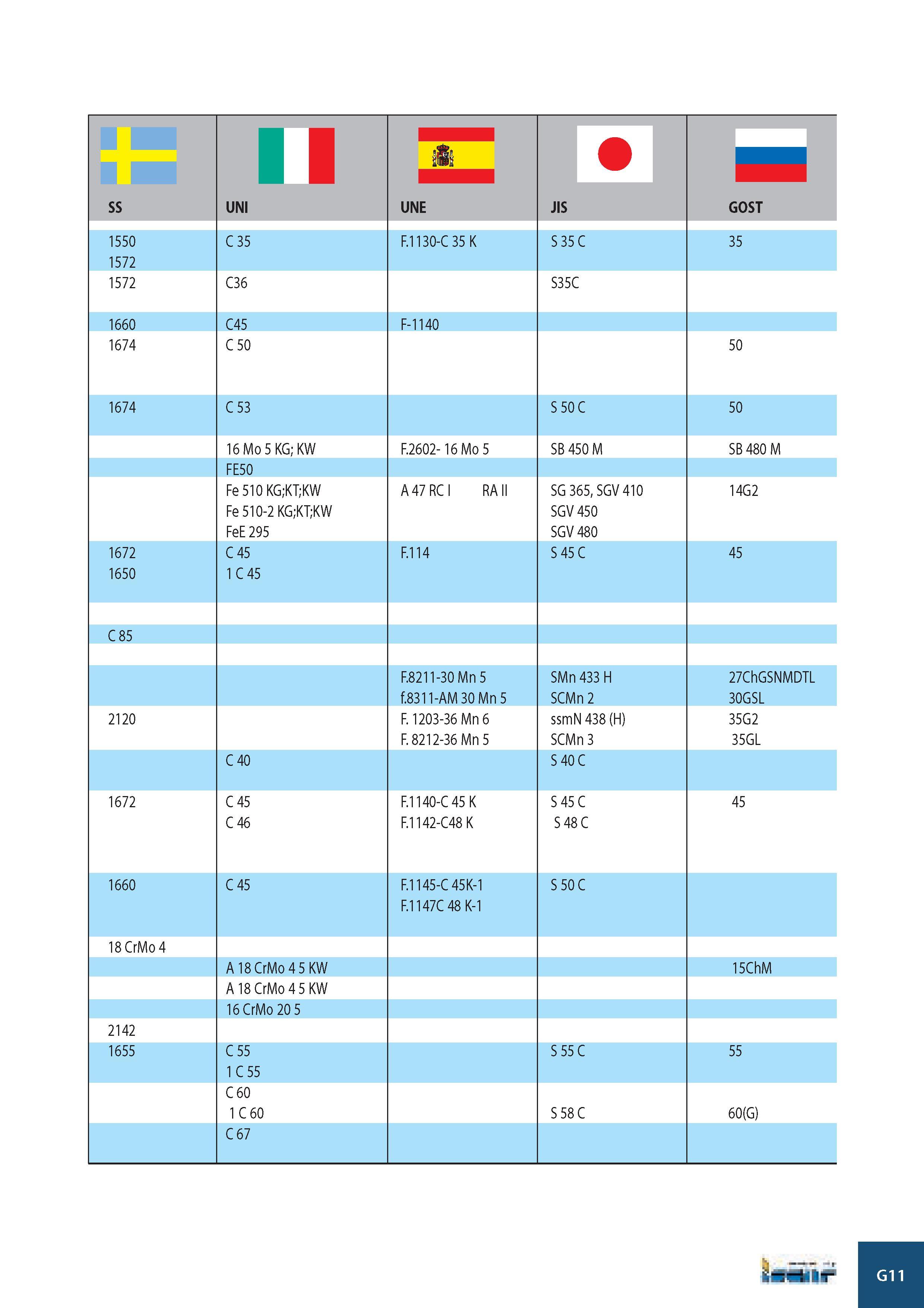 994 SS II UNI UNE JIS GOST 1550 1572 C 35 F 1130-C 35 K S 35 C 35 1572 C36 S35C 1660 C45 F-1140 1674 C 50 50 1674 C 53 S 50 C 50 16 Mo 5 KG; KW F 2602- 16 Mo 5 Каталог ISCAR 2008 Металлорежущий вращающийся инструмент для фрезерования сверления растачивания и инструментальная станочная оснастка Стр. G11