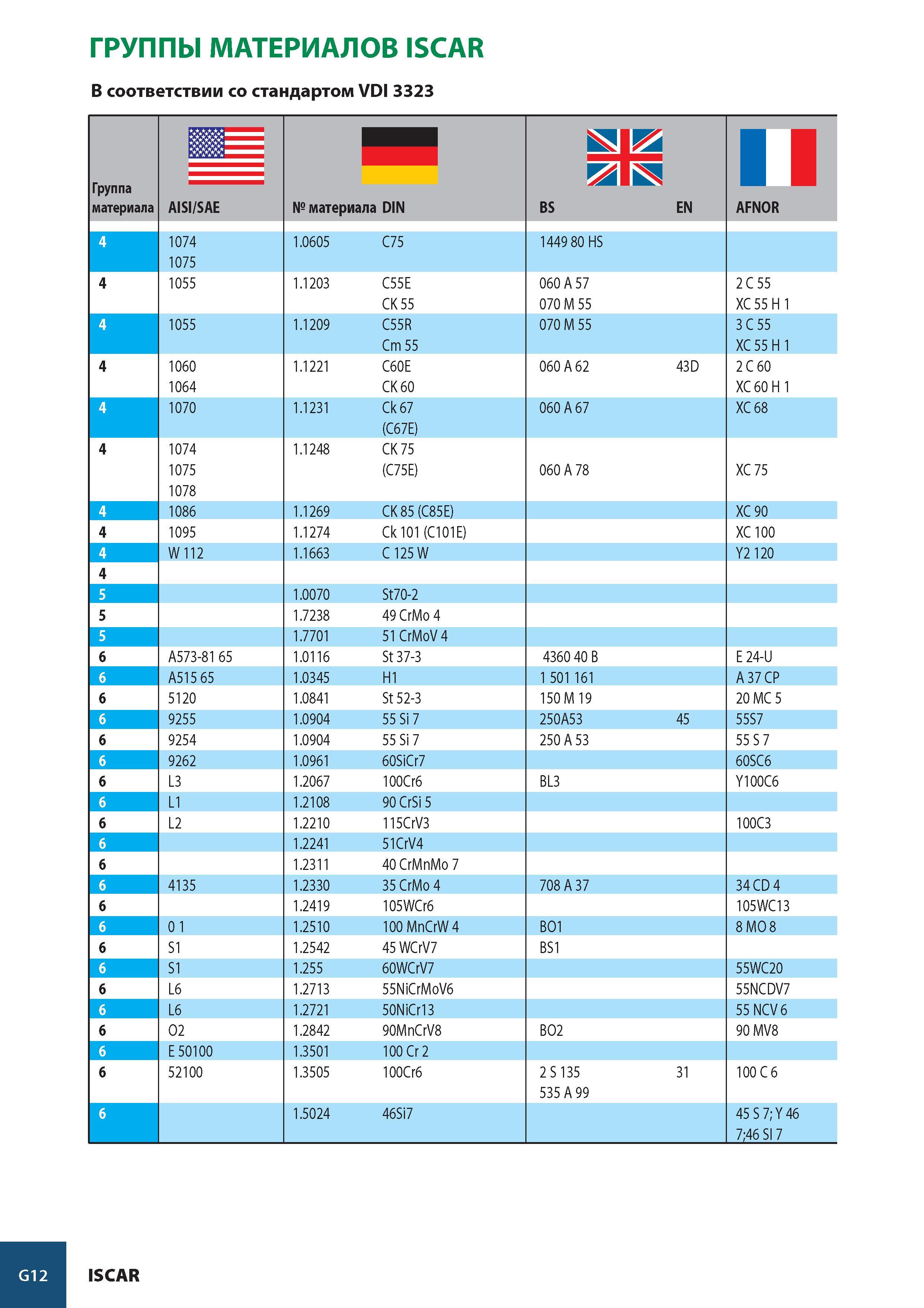 995 ГРУППЫ МАТЕРИАЛОВ ISCAR В соответствии со стандартом VDI 3323 Группа материала ш= AISI/SAE № материала DIN BS EN AFNOR 4 1074 1075 1 0605 C75 144980 HS 4 1 Каталог ISCAR 2008 Металлорежущий вращающийся инструмент для фрезерования сверления растачивания и инструментальная станочная оснастка Стр. G12