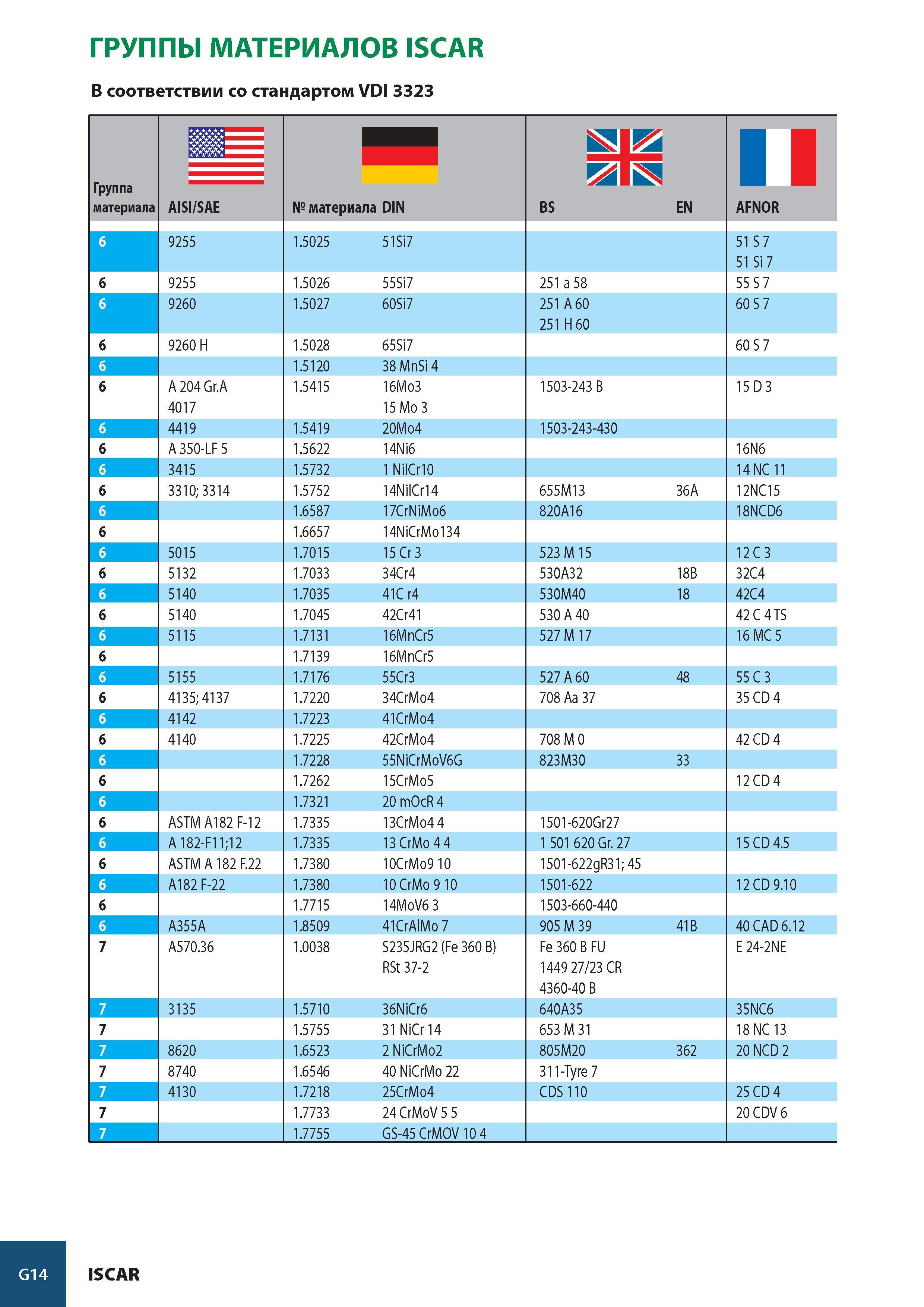 997 ГРУППЫ МАТЕРИАЛОВ ISCAR В соответствии со стандартом VDI 3323 Группа материала ж= AISI/SAE № материала DIN BS EN AFNOR 6 9255 i7 Si 51 5 2 0 5 51 S 7 51 Si Каталог ISCAR 2008 Металлорежущий вращающийся инструмент для фрезерования сверления растачивания и инструментальная станочная оснастка Стр. G14