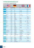 997 ГРУППЫ МАТЕРИАЛОВ ISCAR В соответствии со стандартом VDI 3323 Группа материала ж= AISI/SAE № материала DIN BS EN AFNOR 6 9255 i7 Si 51 5 2 0 5 51 S 7 51 Si Каталог ISCAR 2008 Металлорежущий вращающийся инструмент для фрезерования сверления растачивания и инструментальная станочная оснастка Стр. G14