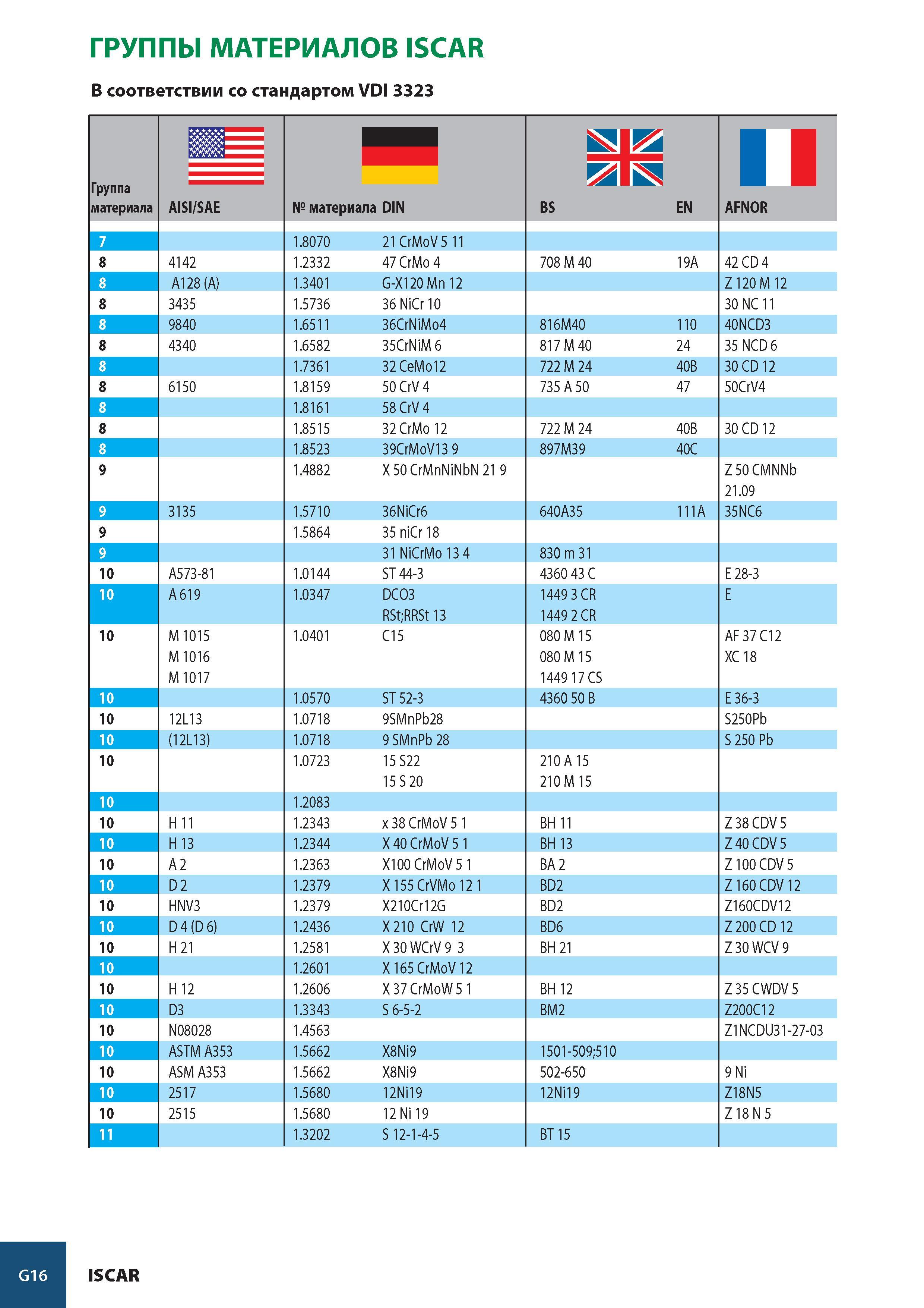 999 ГРУППЫ МАТЕРИАЛОВ ISCAR В соответствии со стандартом VDI 3323 Группа материала 9= AISI/SAE № материала DIN BS EN AFNOR 7 1 8070 21 CrMoV 5 11 8 4142 1 2332 Каталог ISCAR 2008 Металлорежущий вращающийся инструмент для фрезерования сверления растачивания и инструментальная станочная оснастка Стр. G16