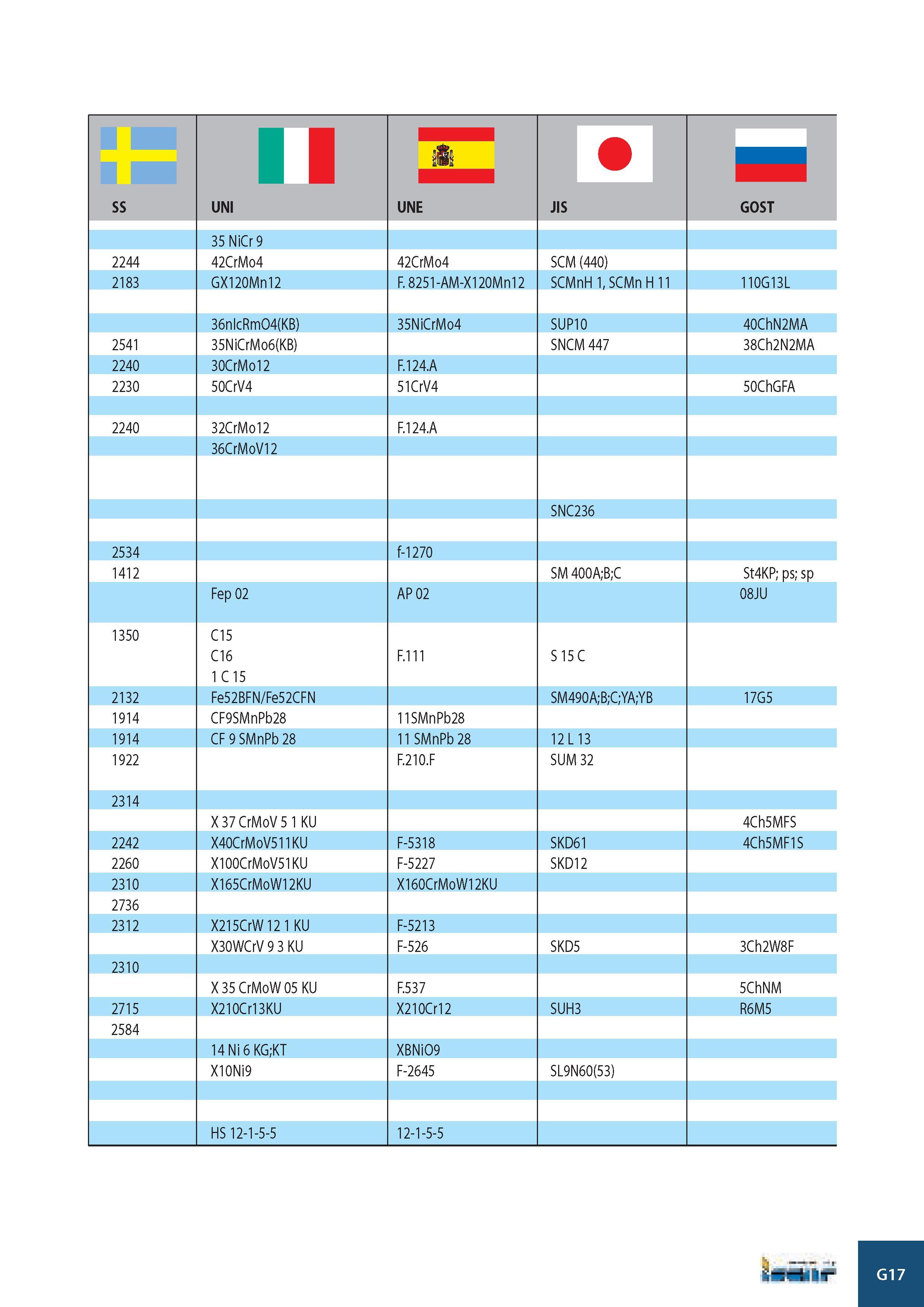 1000 SS II UNI UNE JIS GOST 35 NiCr 9 2244 42CrMo4 42CrMo4 SCM (440) 2183 GX120Mn12 F 8251-AM-X120Mn12 SCMnH 1, SCMn H 11 110G13L 36nIcRmO4(KB) 35NiCrMo4 SUP10 Каталог ISCAR 2008 Металлорежущий вращающийся инструмент для фрезерования сверления растачивания и инструментальная станочная оснастка Стр. G17