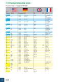 1001 ГРУППЫ МАТЕРИАЛОВ ISCAR G18 В соответствии со стандартом VDI 3323 BlIBi Группа материала EN № материала DIN BS AISI/SAE AFNOR 11 1 3207 S 10-4-3-10 BT42 Z1 Каталог ISCAR 2008 Металлорежущий вращающийся инструмент для фрезерования сверления растачивания и инструментальная станочная оснастка Стр. G18