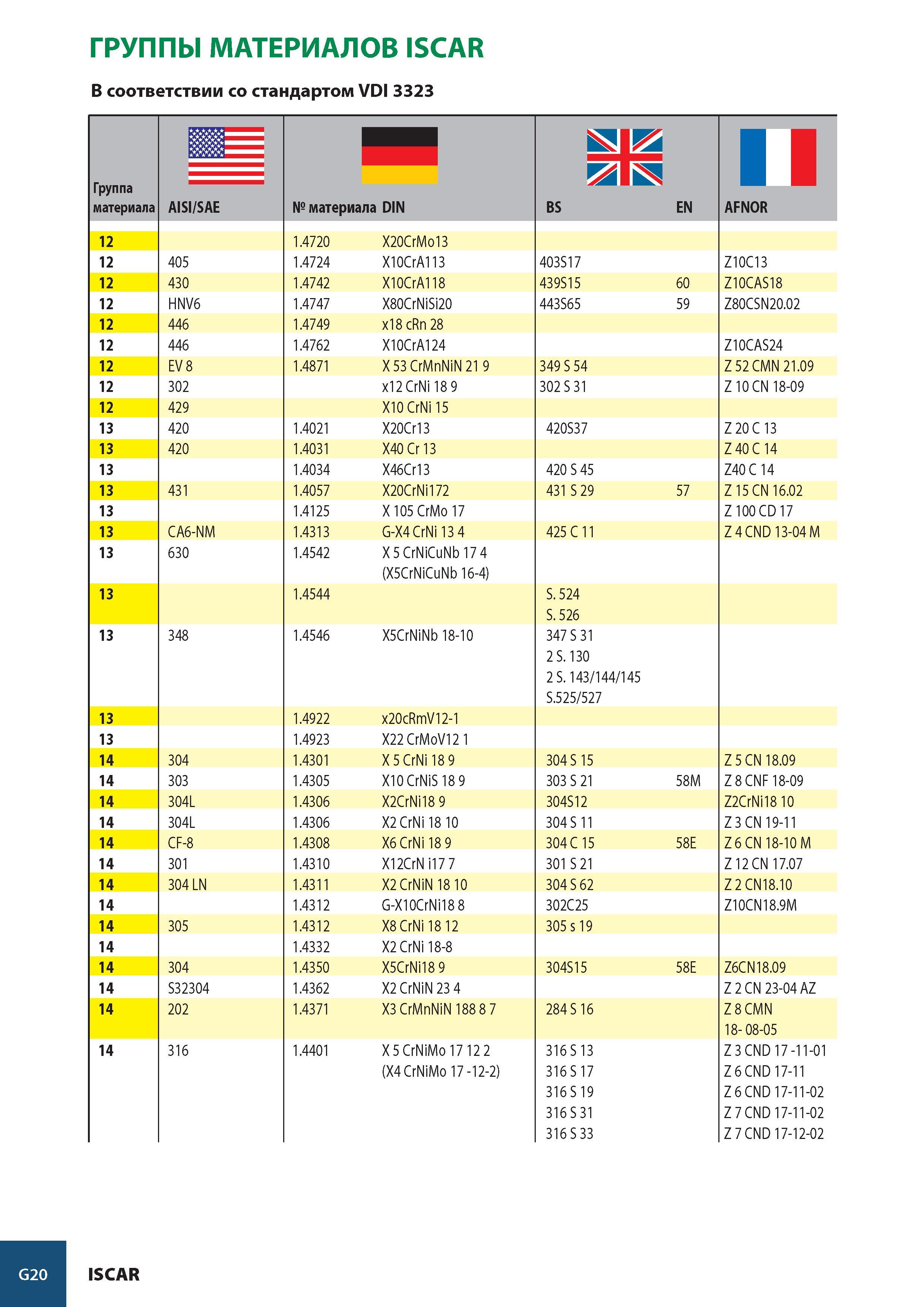 1003 ГРУППЫ МАТЕРИАЛОВ ISCAR В соответствии со стандартом VDI 3323 Группа материала AISI/SAE № материала DIN BS EN AFNOR 12 1 4720 X20CrMo13 12 405 1 4724 X10Cr Каталог ISCAR 2008 Металлорежущий вращающийся инструмент для фрезерования сверления растачивания и инструментальная станочная оснастка Стр. G20