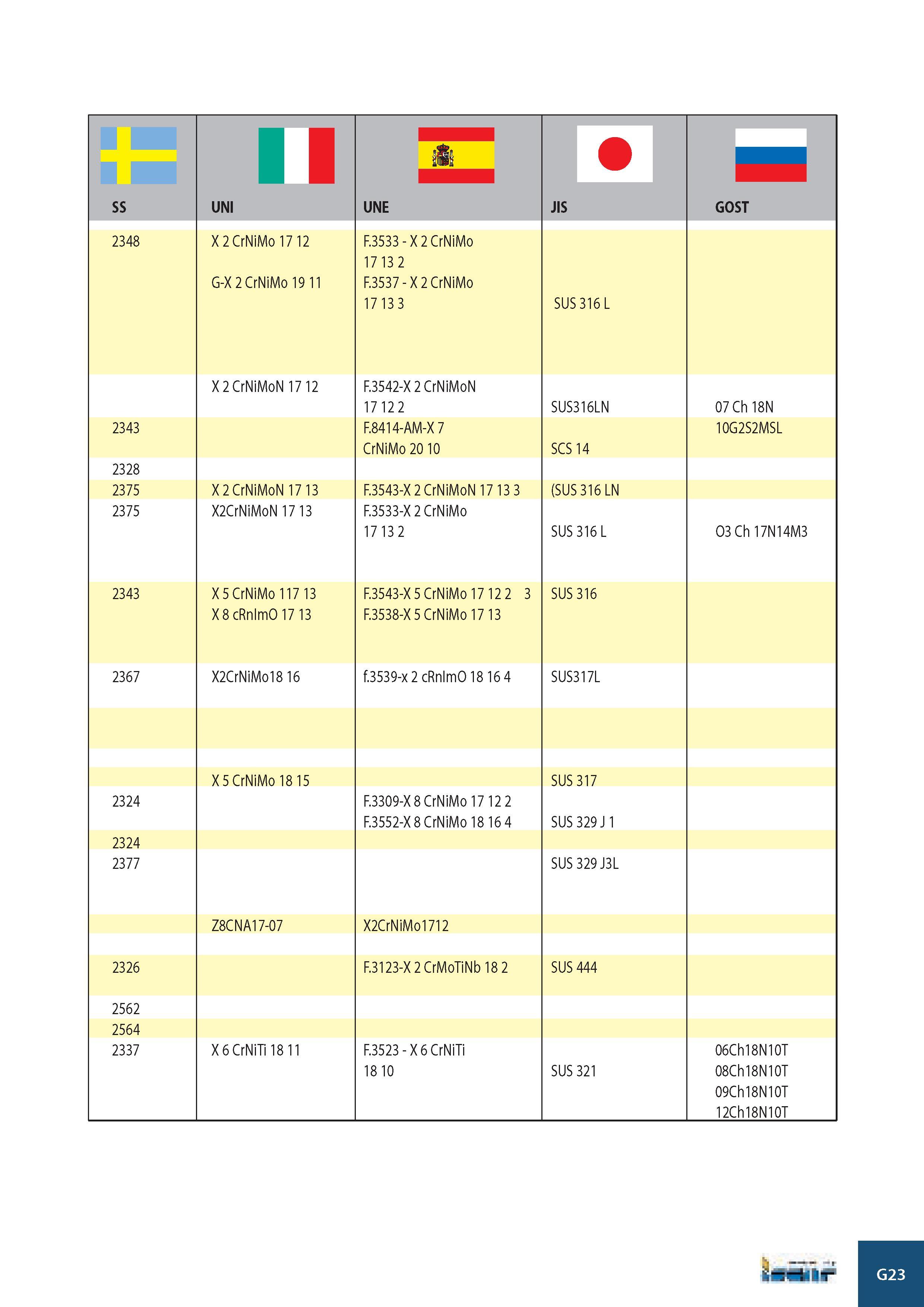 1006 SS II UNI UNE JIS GOST 2348 X 2 CrNiMo 17 12 G-X 2 CrNiMo 19 11 F 3533 - X 2 CrNiMo 17 13 2 F 3537 - X 2 CrNiMo 17 13 3 SUS316L X 2 CrNiMoN 17 12 F 3542-X Каталог ISCAR 2008 Металлорежущий вращающийся инструмент для фрезерования сверления растачивания и инструментальная станочная оснастка Стр. G23