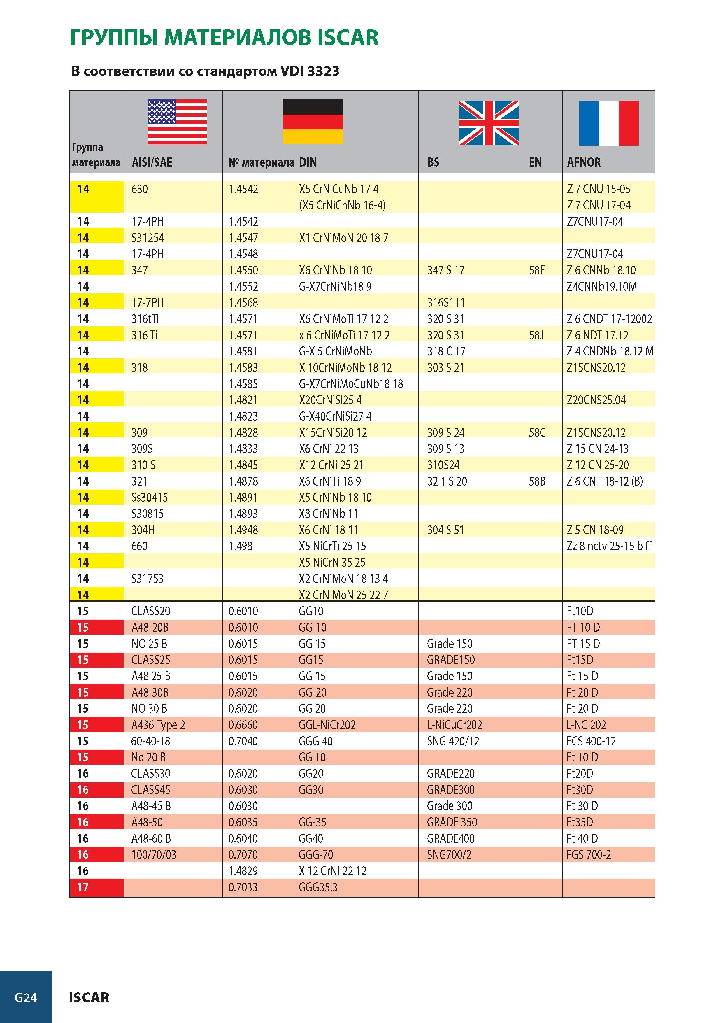 1007 ГРУППЫ МАТЕРИАЛОВ ISCAR G24 В соответствии со стандартом VDI 3323 Группа материала ш= 8ВИ8В< AISI/SAE № материала DIN 14 0 3 40 1 4542 X5 CrNiCuNb 17 4 (X5 Каталог ISCAR 2008 Металлорежущий вращающийся инструмент для фрезерования сверления растачивания и инструментальная станочная оснастка Стр. G24