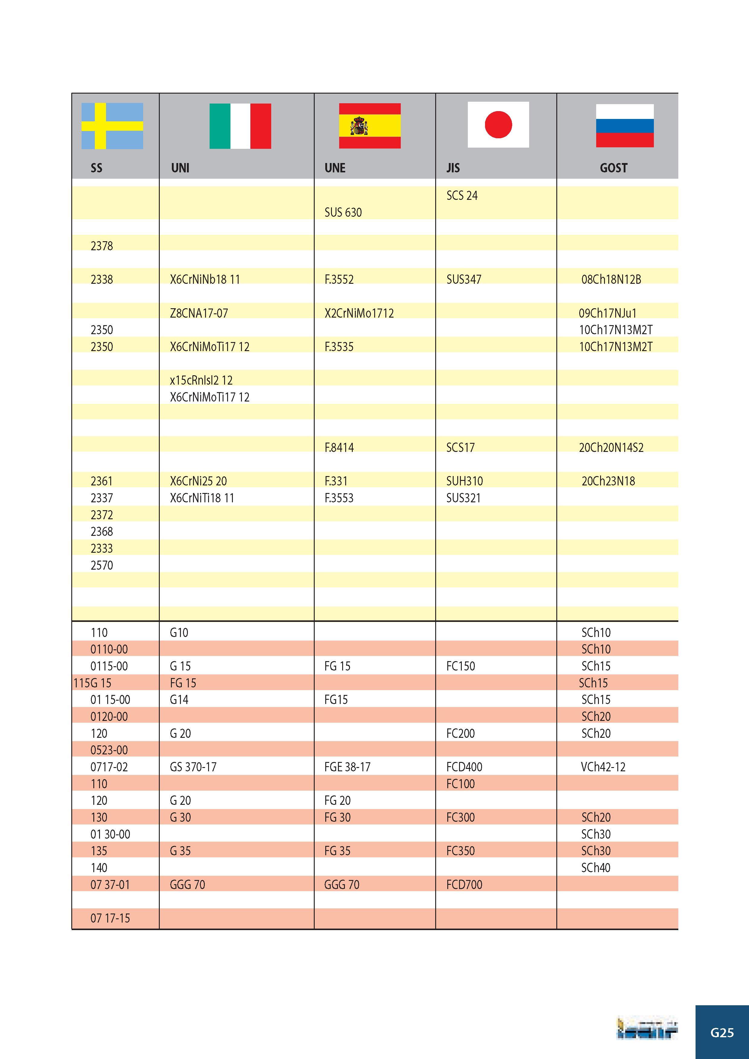 1008 1 1 SS UNI UNE JIS GOST SUS 630 SCS 24 2378 2338 X6CrNiNb18 11 F 3552 SUS347 08Ch18N12B 2350 2350 Z8CNA17-07 X6CrNiMoTi17 12 x15cRnIsI2 12 X6CrNiMoTi17 12 Каталог ISCAR 2008 Металлорежущий вращающийся инструмент для фрезерования сверления растачивания и инструментальная станочная оснастка Стр. G25