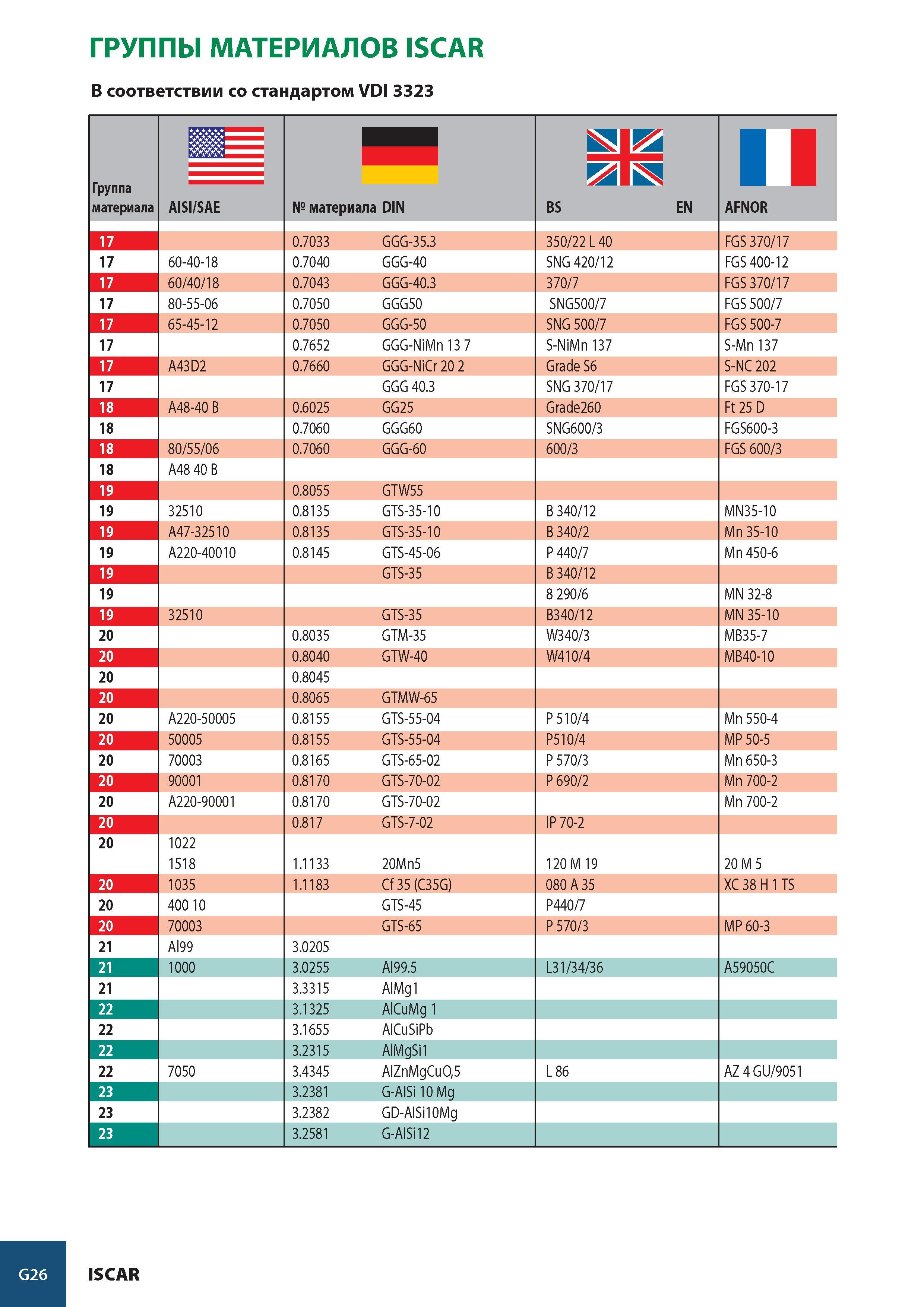 1009 ГРУППЫ МАТЕРИАЛОВ ISCAR В соответствии со стандартом VDI 3323 Группа материала ш= AISI/SAE № материала DIN BS EN AFNOR 17 0 7033 GGG-35 3 350/22 L 40 FGS 3 Каталог ISCAR 2008 Металлорежущий вращающийся инструмент для фрезерования сверления растачивания и инструментальная станочная оснастка Стр. G26