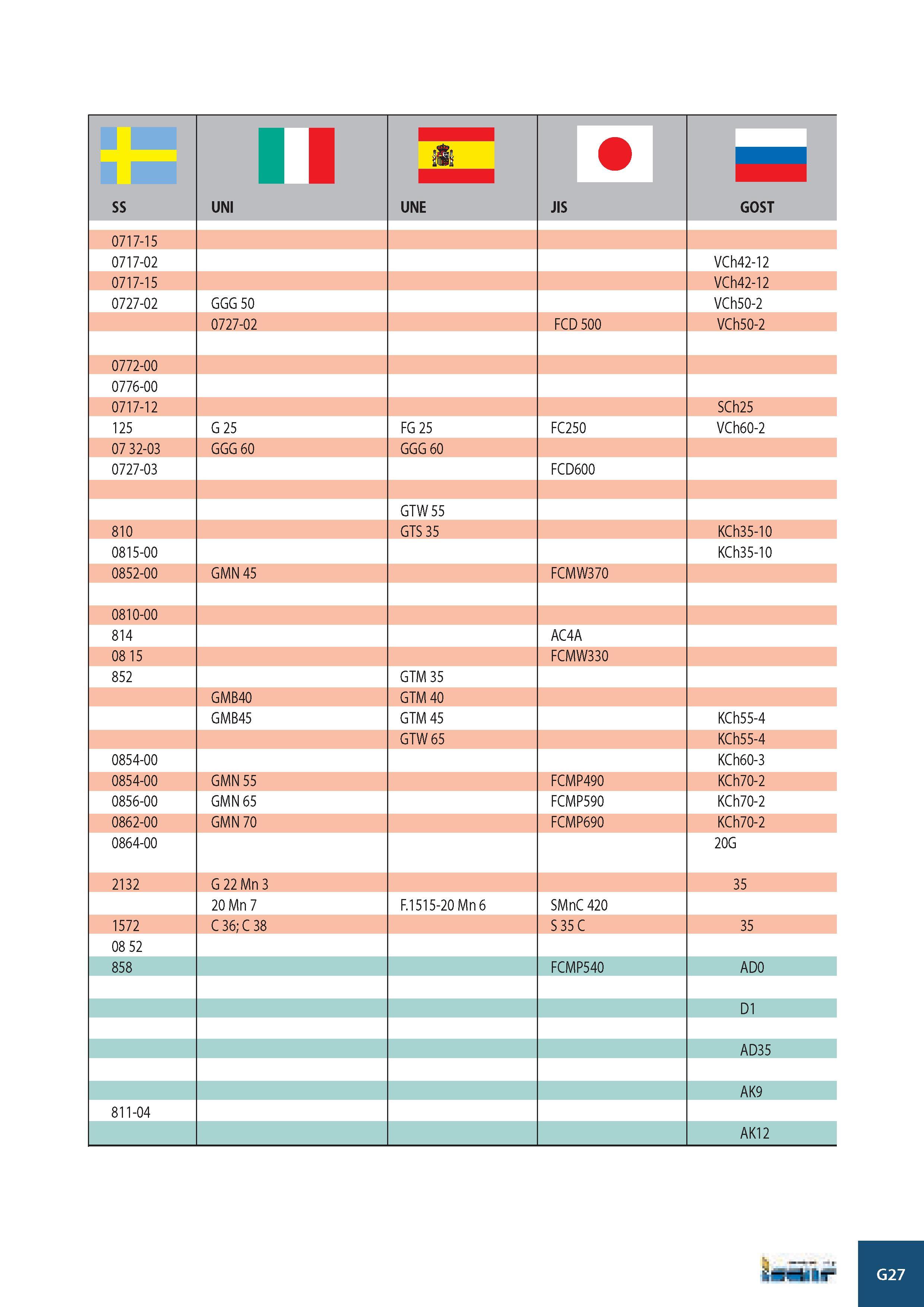 1010 SS II tSi UNI UNE JIS GOST 0717-15 0717-02 VCh42-12 0717-15 VCh42-12 0727-02 GGG 50 VCh50-2 0727-02 FCD 500 VCh50-2 0772-00 0776-00 0717-12 SCh25 125 G 25 Каталог ISCAR 2008 Металлорежущий вращающийся инструмент для фрезерования сверления растачивания и инструментальная станочная оснастка Стр. G27
