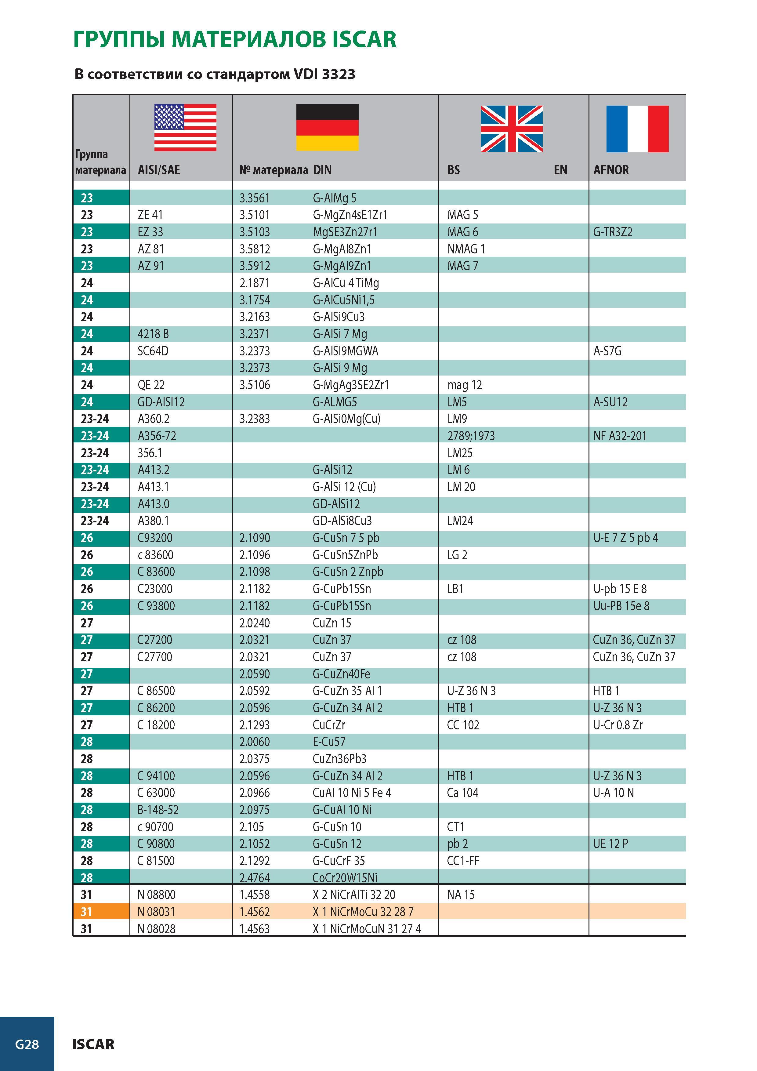 1011 ГРУППЫ МАТЕРИАЛОВ ISCAR В соответствии со стандартом VDI 3323 Группа материала ш= AISI/SAE № материала DIN iliS BS EN AFNOR 23 3 3561 G-AIMg 5 23 ZE 41 3 5 Каталог ISCAR 2008 Металлорежущий вращающийся инструмент для фрезерования сверления растачивания и инструментальная станочная оснастка Стр. G28