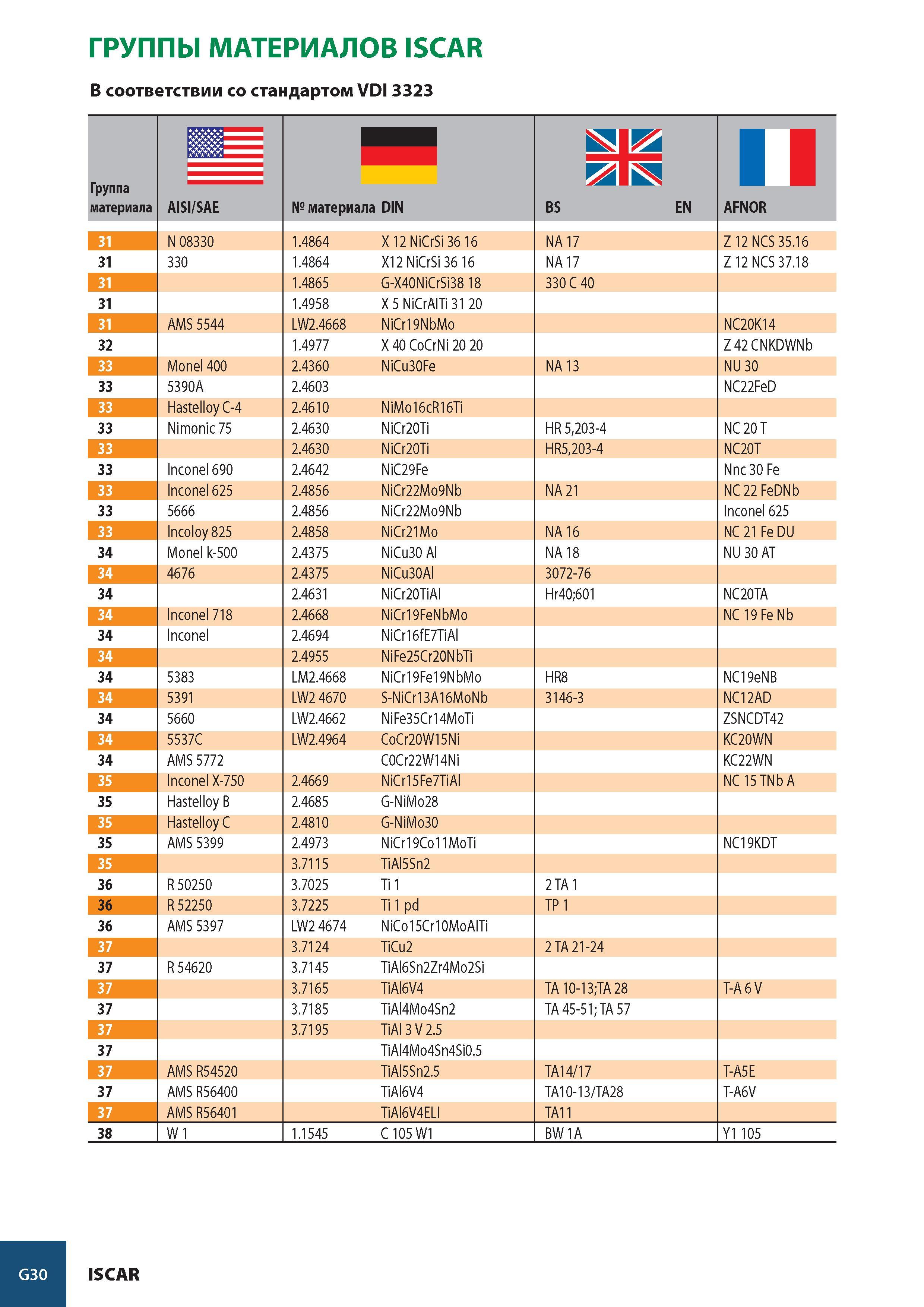 1013 ГРУППЫ МАТЕРИАЛОВ ISCAR В соответствии со стандартом VDI 3323 Группа материала ш= AISI/SAE № материала DIN liS BS EN AFNOR 31 N 08330 1 4864 X 12 NiCrSi 36 Каталог ISCAR 2008 Металлорежущий вращающийся инструмент для фрезерования сверления растачивания и инструментальная станочная оснастка Стр. G30