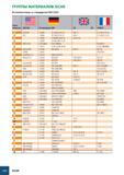 1013 ГРУППЫ МАТЕРИАЛОВ ISCAR В соответствии со стандартом VDI 3323 Группа материала ш= AISI/SAE № материала DIN liS BS EN AFNOR 31 N 08330 1 4864 X 12 NiCrSi 36 Каталог ISCAR 2008 Металлорежущий вращающийся инструмент для фрезерования сверления растачивания и инструментальная станочная оснастка Стр. G30