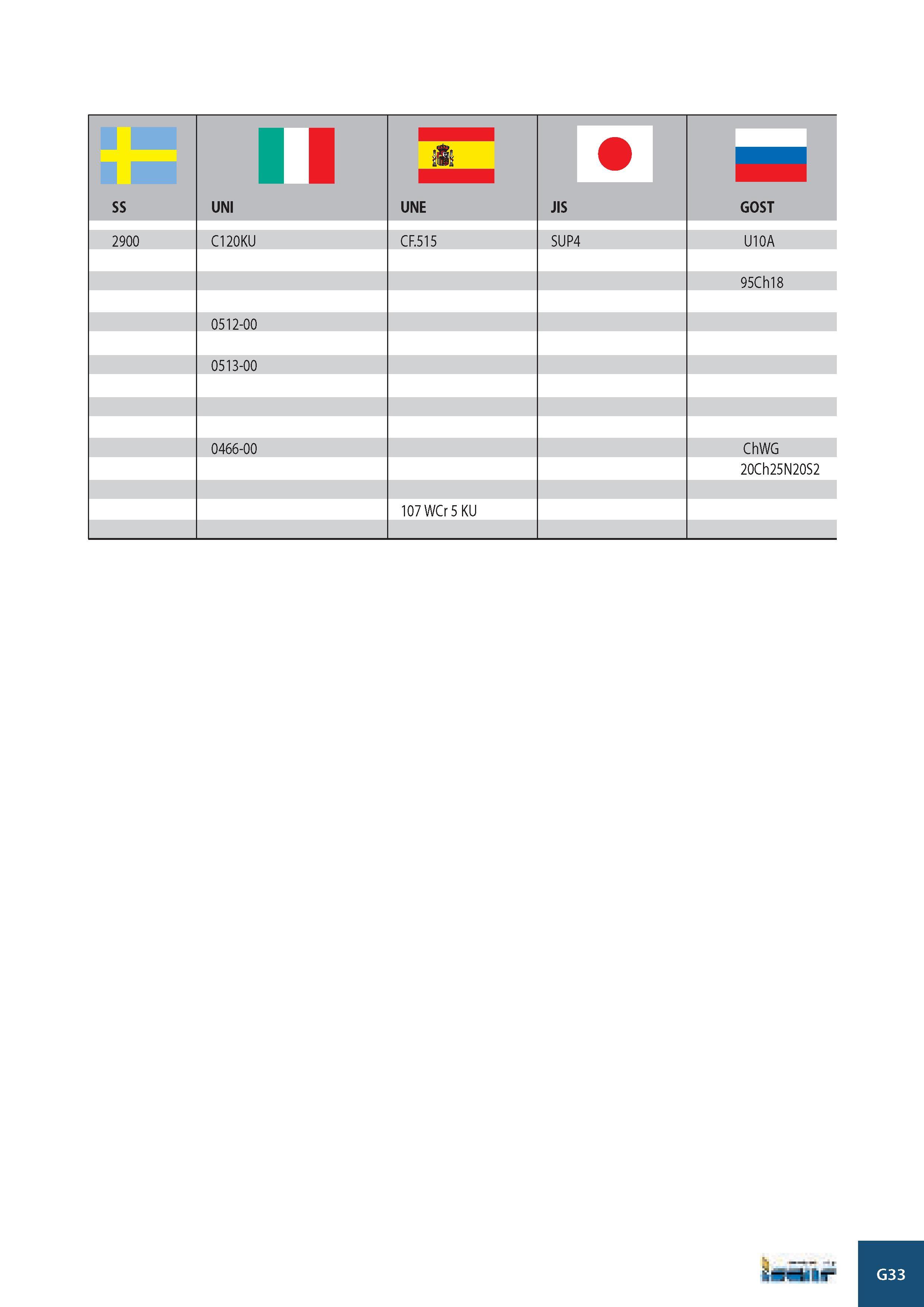 1016 SS II UNI UNE JIS GOST 2900 C120KU CF 515 SUP4 U10A 95Ch18 0512-00 0513-00 0466-00 ChWG 107 WCr 5 KU 20Ch25N20S2 ЁМ1 Г G33 Каталог ISCAR 2008 Металлорежущий вращающийся инструмент для фрезерования сверления растачивания и инструментальная станочная оснастка Стр. G33