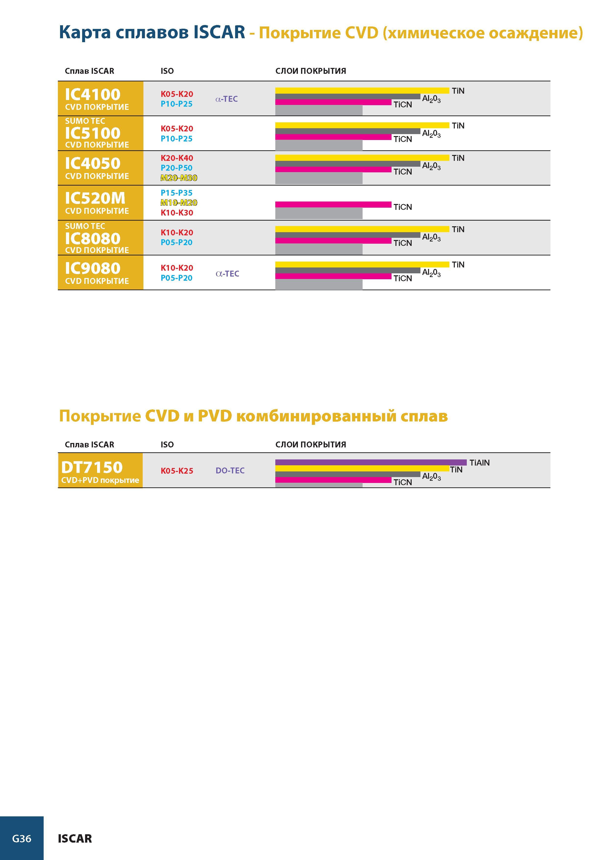 1019 Карта сплавов ISCAR - Покрытие CVD (химическое осаждение) Сплав ISCAR ISO СЛОИ ПОКРЫТИЯ IC4100 CVD ПОКРЫТИЕ SUMO TEC IC5100 CVD ПОКРЫТИЕ IC4050 CVD ПОКРЫТИ Каталог ISCAR 2008 Металлорежущий вращающийся инструмент для фрезерования сверления растачивания и инструментальная станочная оснастка Стр. G36