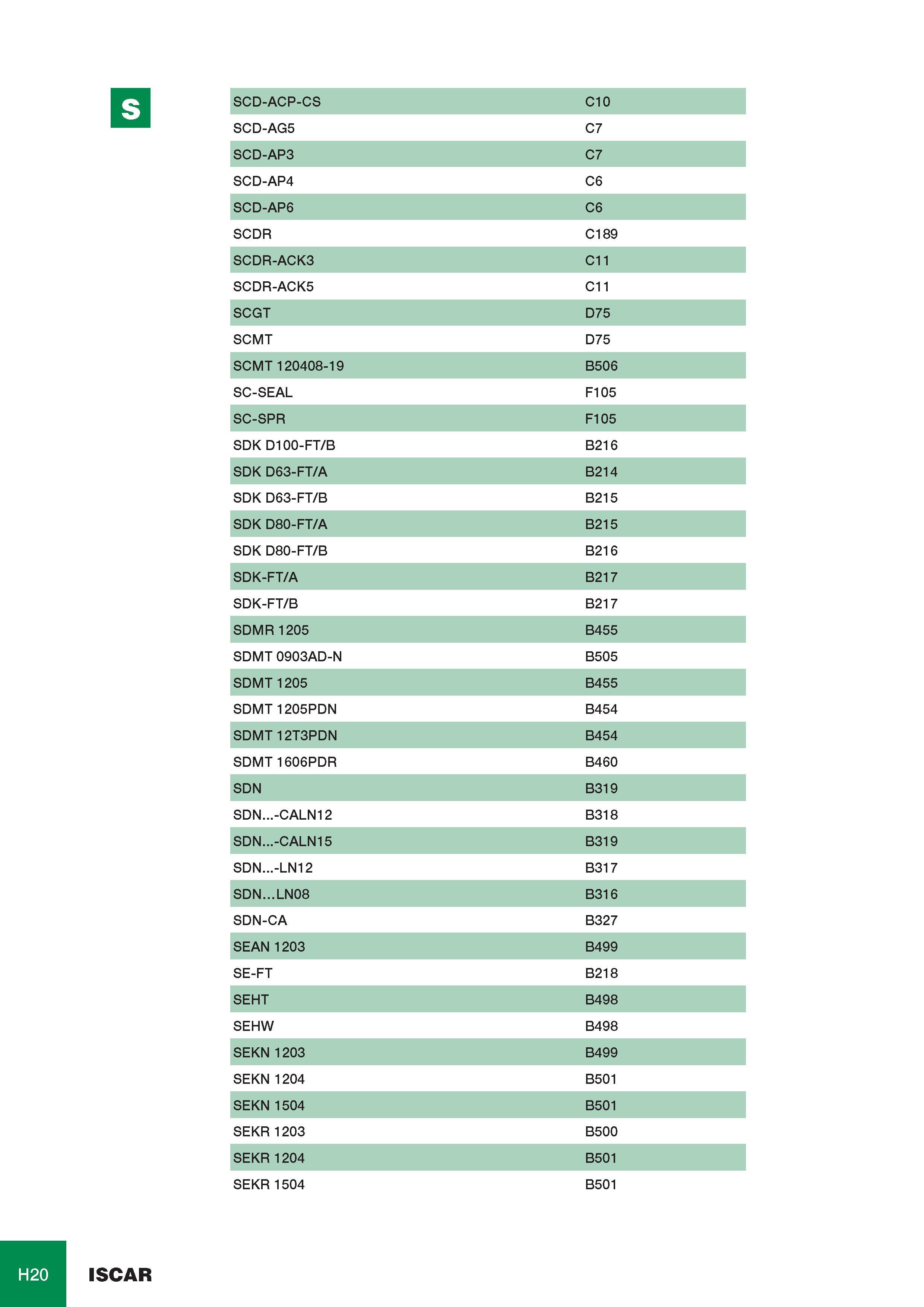 1045 SCD-ACP-CS C10 SCD-AG5 C7 SCD-AP3 C7 SCD-AP4 C6 SCD-AP6 C6 SCDR C189 SCDR-ACK3 C11 SCDR-ACK5 C11 SCGT D75 SCMT D75 SCMT 120408-19 B506 SC-SEAL F105 SC-SPR Каталог ISCAR 2008 Металлорежущий вращающийся инструмент для фрезерования сверления растачивания и инструментальная станочная оснастка Стр. H20