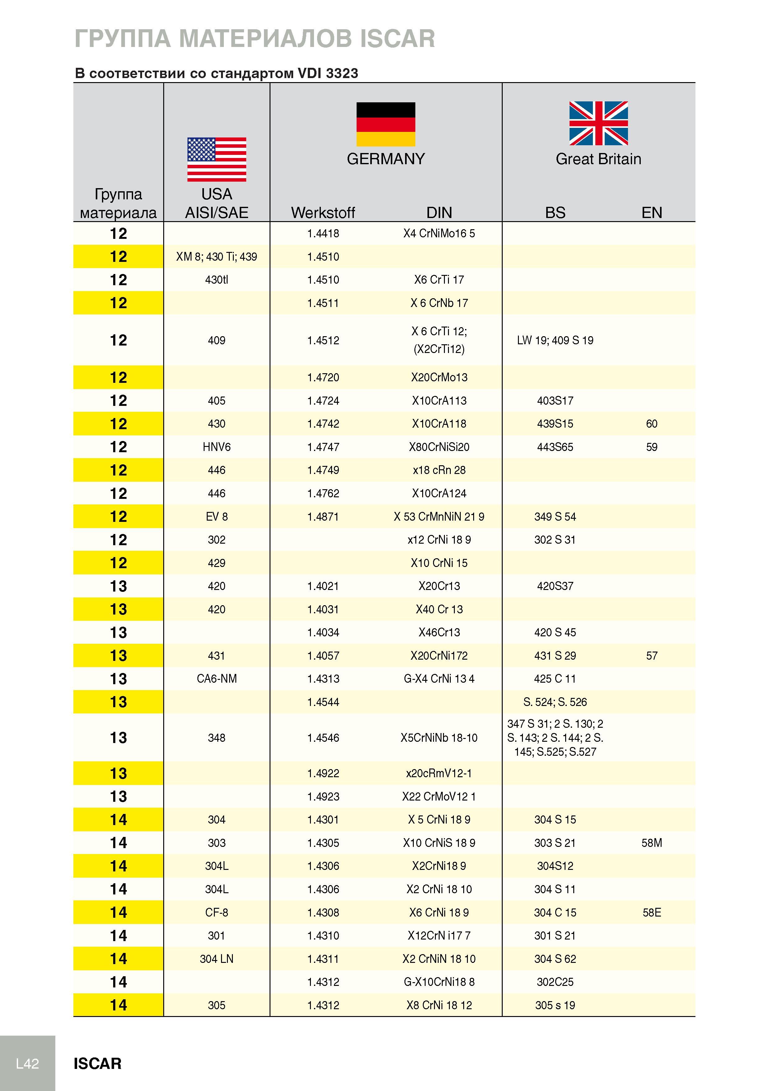 539 ГРУППА МАТЕРИАЛОВ ISCAR В соответствии со стандартом VDI 3323 Группа материала 1 Great Britain BS EN USA AISI/SAE GERMANY Werkstoff DIN 12 1 4418 X4 CrNiMo16 5 12 Каталог ISCAR 2012 Металлорежущий фрезерный инструмент со сменными режущими пластинами для металлообрабатывающих станков и комплексов с ЧПУ Стр. L42