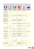 542 II France AFNOR Sweden SS Italy UNI Spain UNE Japan JIS Russia ГОСТ Z6CN18 09 2332 X5CrNi18 10 F 3551 SUS304 Z 2 CN 23-04 AZ 2327 Z 8 CMN 18- 08-05 Z 3 CND 17 -11- Каталог ISCAR 2012 Металлорежущий фрезерный инструмент со сменными режущими пластинами для металлообрабатывающих станков и комплексов с ЧПУ Стр. L45