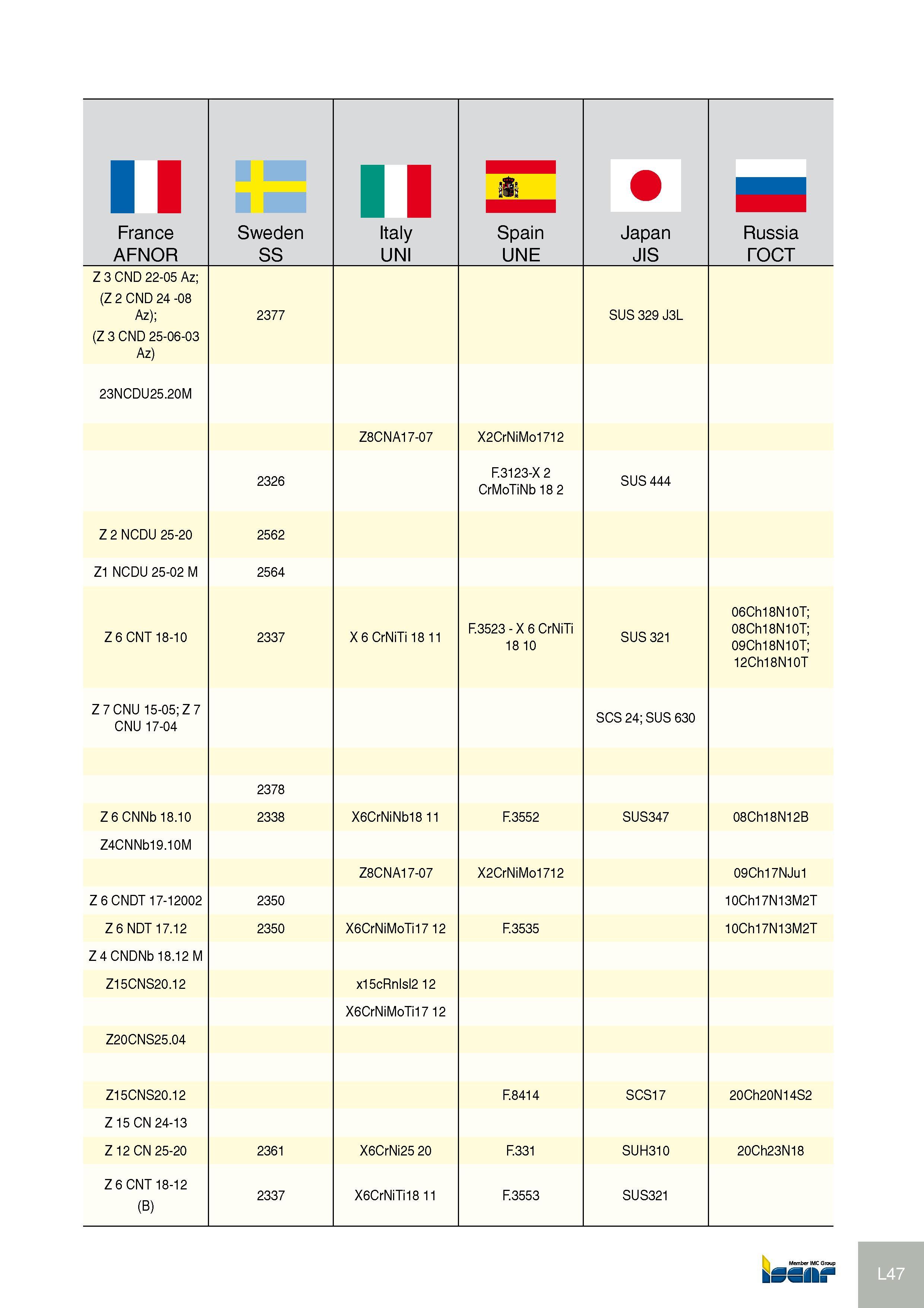 544 II H H France AFNOR Sweden SS Italy UNI Spain UNE Japan JIS Russia ГОСТ Z 3 CND 22-05 Az; (Z 2 CND 24 -08 Az); (Z 3 CND 25-06-03 Az) 2377 SUS 329 J3L 23NCDU25 20M Каталог ISCAR 2012 Металлорежущий фрезерный инструмент со сменными режущими пластинами для металлообрабатывающих станков и комплексов с ЧПУ Стр. L47