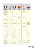 544 II H H France AFNOR Sweden SS Italy UNI Spain UNE Japan JIS Russia ГОСТ Z 3 CND 22-05 Az; (Z 2 CND 24 -08 Az); (Z 3 CND 25-06-03 Az) 2377 SUS 329 J3L 23NCDU25 20M Каталог ISCAR 2012 Металлорежущий фрезерный инструмент со сменными режущими пластинами для металлообрабатывающих станков и комплексов с ЧПУ Стр. L47