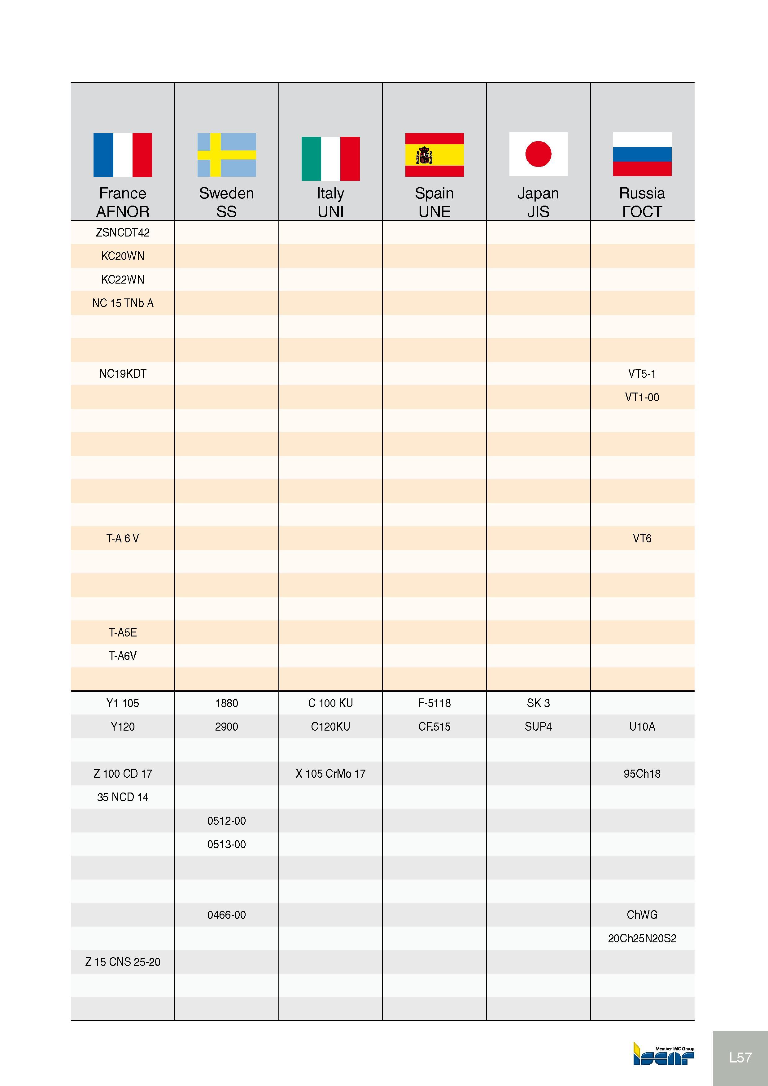 554 II France AFNOR Sweden SS Italy UNI Spain UNE Japan JIS Russia ГОСТ ZSNCDT42 KC20WN KC22WN NC15TNbA NC19KDT VT5-1 VT1-00 T-A 6 V VT6 T-A5E T-A6V Y1 105 1880 C 100 Каталог ISCAR 2012 Металлорежущий фрезерный инструмент со сменными режущими пластинами для металлообрабатывающих станков и комплексов с ЧПУ Стр. L57