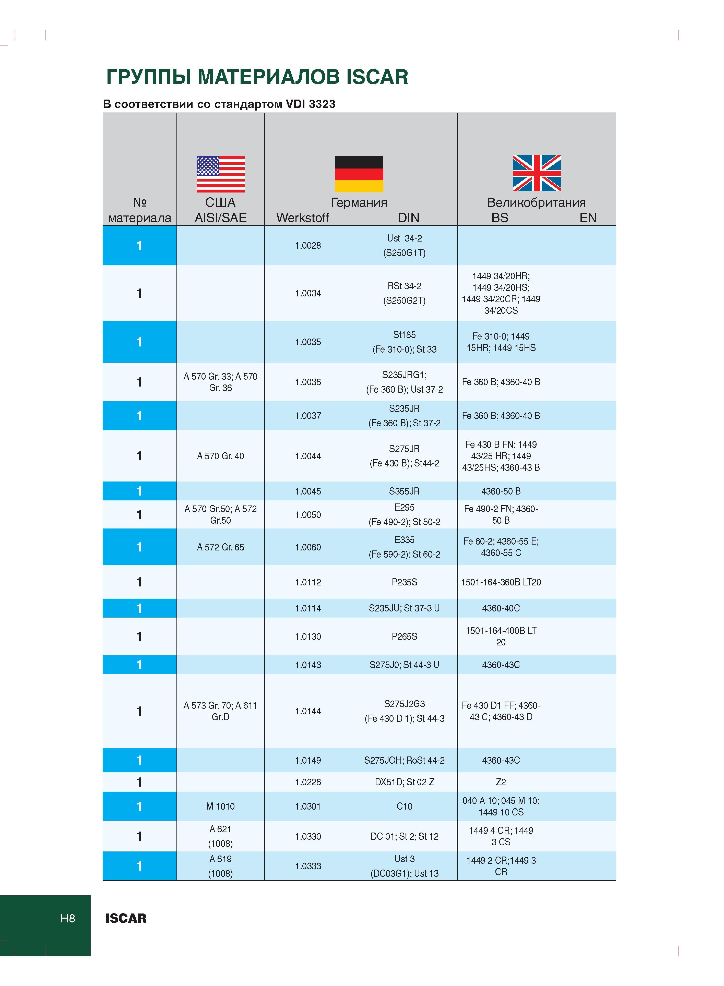 362 ГРУППЫ МАТЕРИАЛОВ ISCAR В соответствии со стандартом VDI 3323 № материала США AISI/SAE Германия Werkstoff DIN Великобритания BS EN 1 Ust 34-2 1 0028 (S2 Каталог ISCAR 2012 Металлорежущий токарный инструмент для механической обработки канавок и отрезки на металлообрабатывающих станках и комплексах с ЧПУ Стр. H8