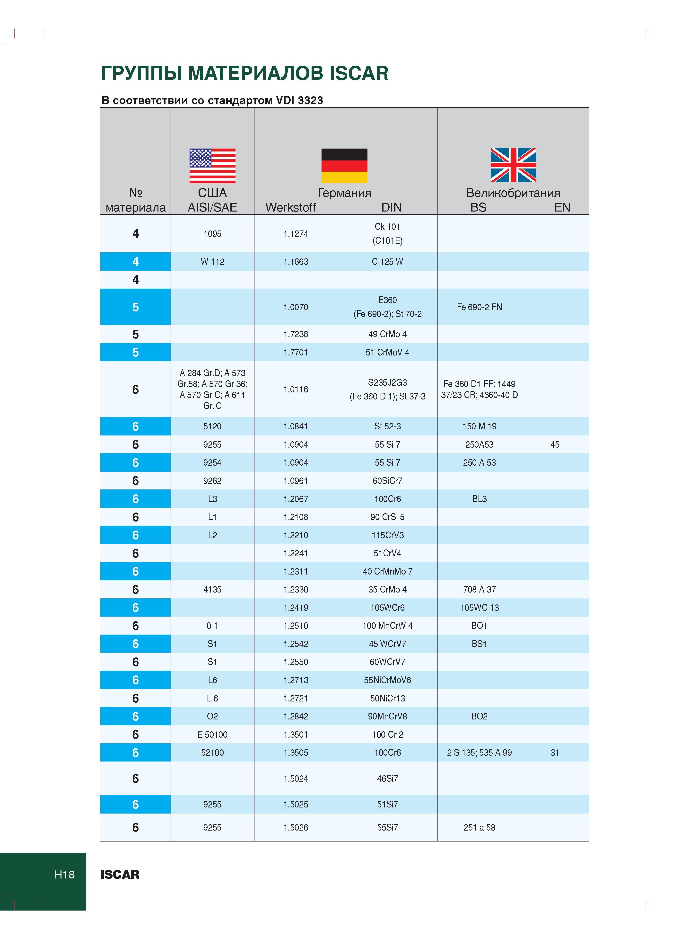 372 ГРУППЫ МАТЕРИАЛОВ ISCAR В соответствии со стандартом VDI 3323 № материала США AISI/SAE Германия Werkstoff DIN Великобритания BS EN 4 1095 1 1274 Ck 101 Каталог ISCAR 2012 Металлорежущий токарный инструмент для механической обработки канавок и отрезки на металлообрабатывающих станках и комплексах с ЧПУ Стр. H18