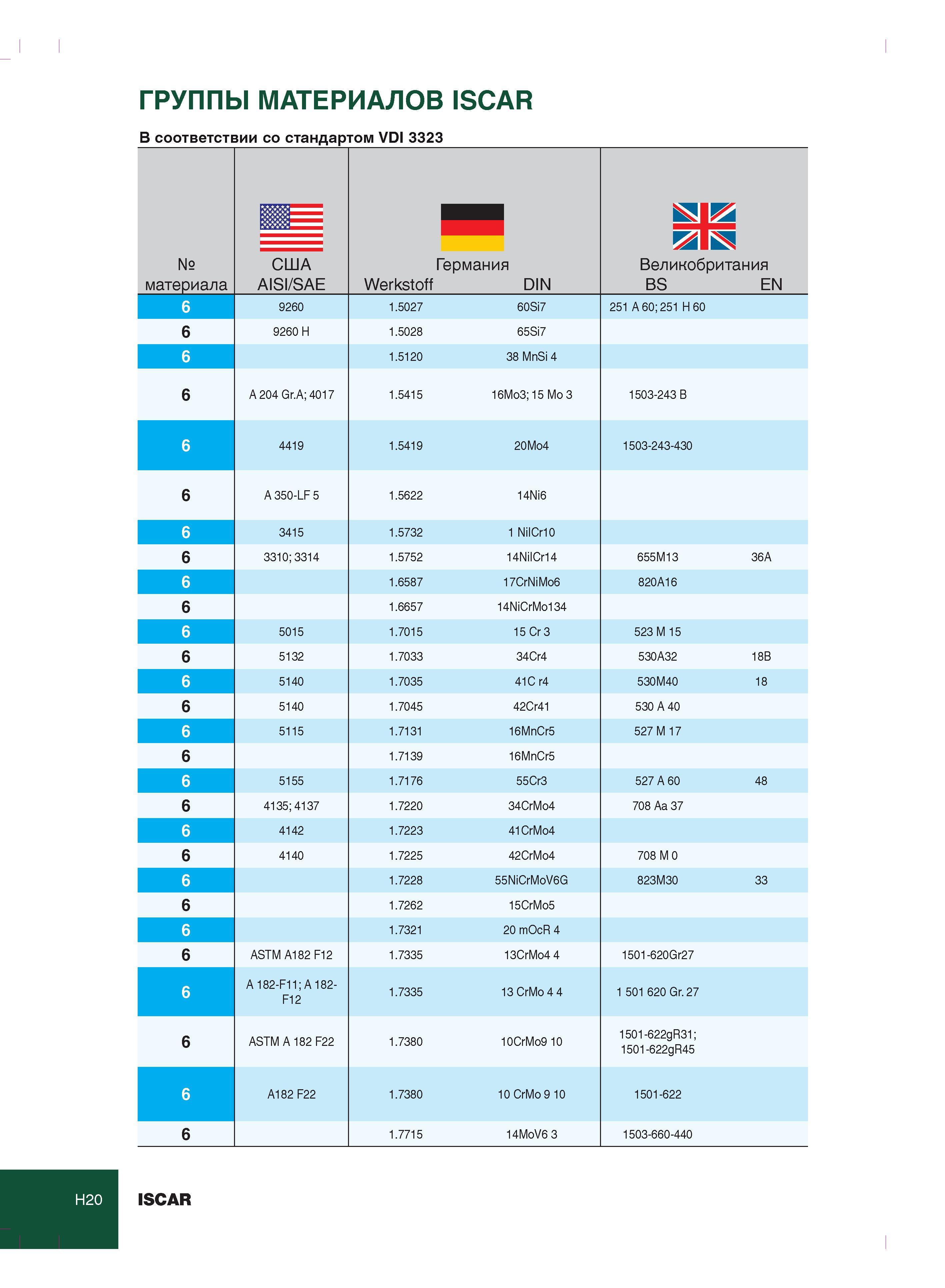374 ГРУППЫ МАТЕРИАЛОВ ISCAR В соответствии со стандартом VDI 3323 № материала США AISI/SAE Германия Werkstoff DIN Великобритания BS EN 6 9260 1 5027 60Si7 2 Каталог ISCAR 2012 Металлорежущий токарный инструмент для механической обработки канавок и отрезки на металлообрабатывающих станках и комплексах с ЧПУ Стр. H20
