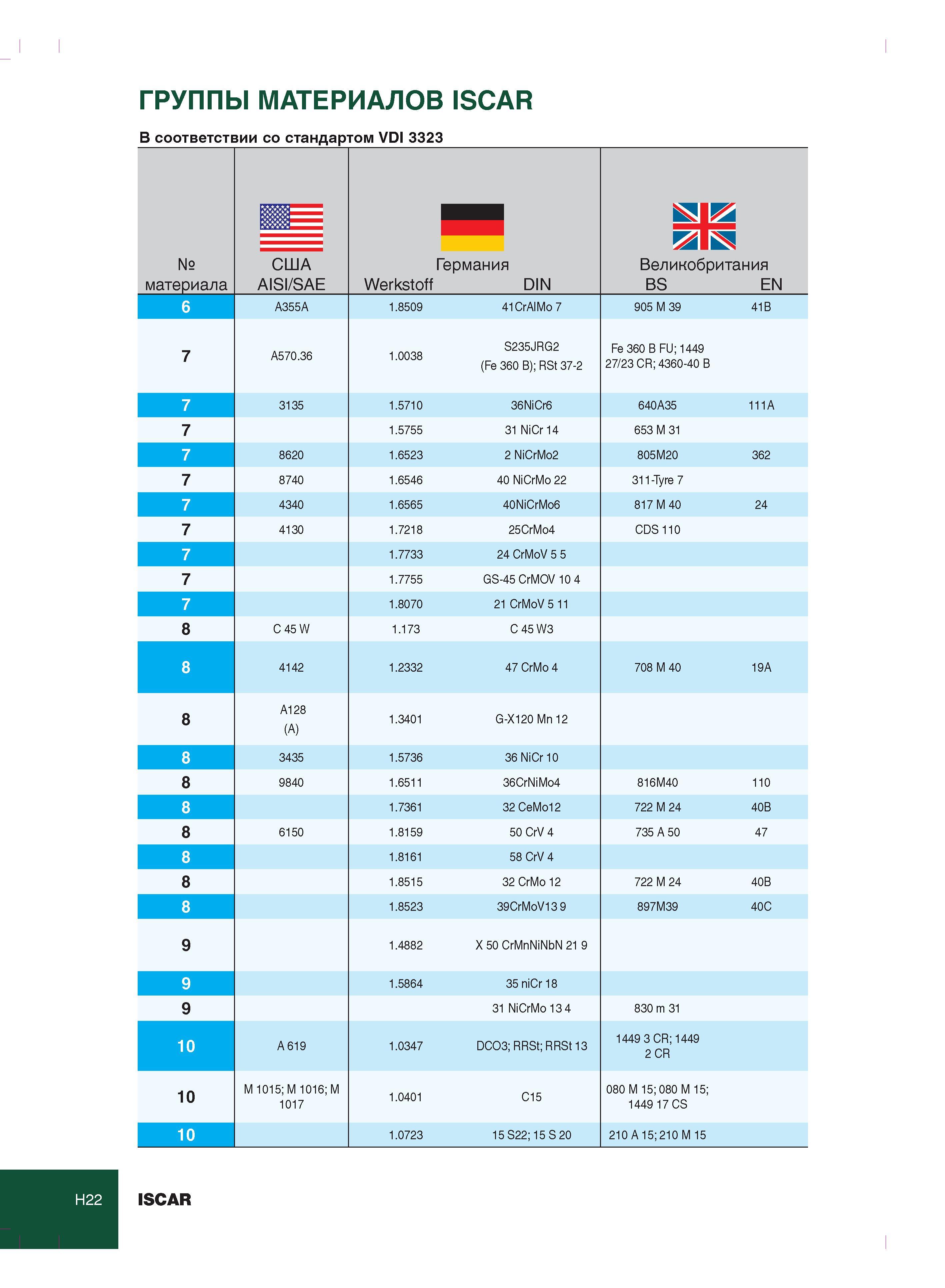 376 ГРУППЫ МАТЕРИАЛОВ ISCAR В соответствии со стандартом VDI 3323 № материала США AISI/SAE Германия Werkstoff DIN Великобритания BS EN 6 A355A 1 8509 41CrAl Каталог ISCAR 2012 Металлорежущий токарный инструмент для механической обработки канавок и отрезки на металлообрабатывающих станках и комплексах с ЧПУ Стр. H22