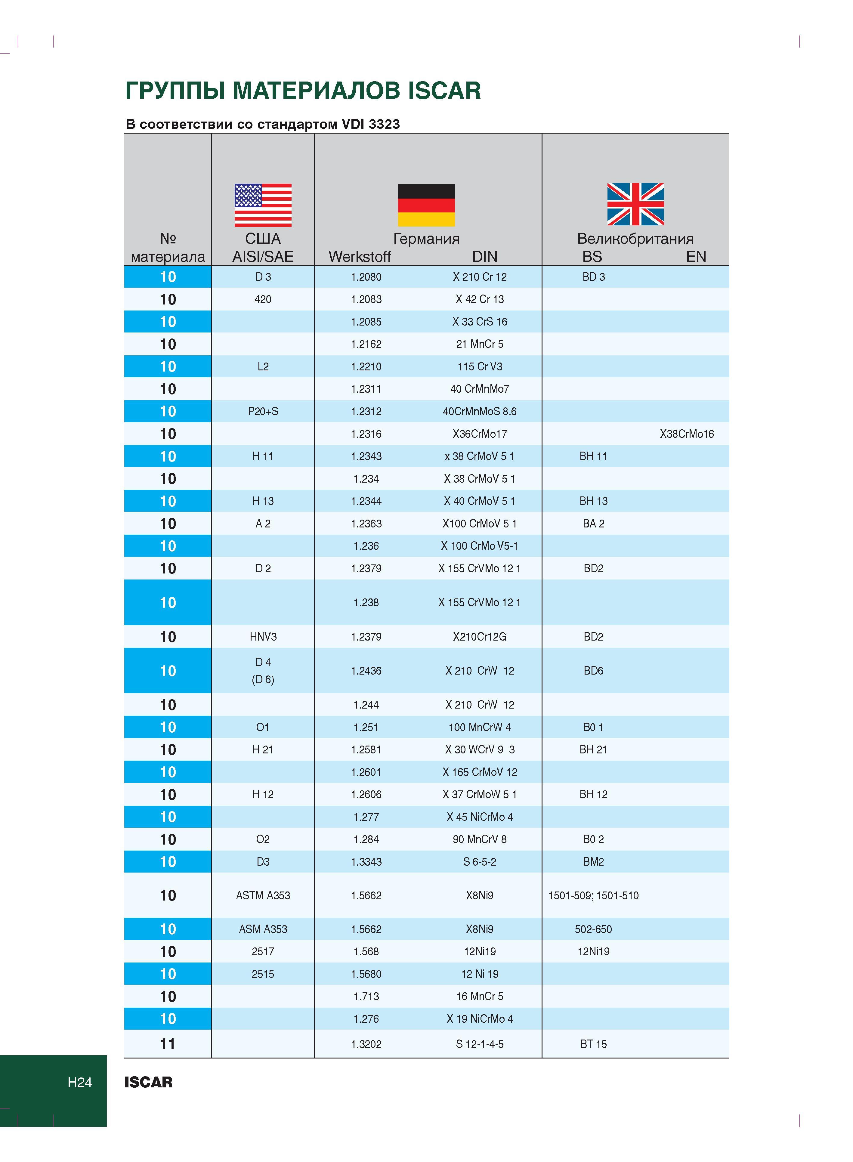 378 ГРУППЫ МАТЕРИАЛОВ ISCAR В соответствии со стандартом VDI 3323 № материала США AISI/SAE Германия Werkstoff DIN Великобритания BS EN 10 D 3 1 2080 X210 Cr Каталог ISCAR 2012 Металлорежущий токарный инструмент для механической обработки канавок и отрезки на металлообрабатывающих станках и комплексах с ЧПУ Стр. H24