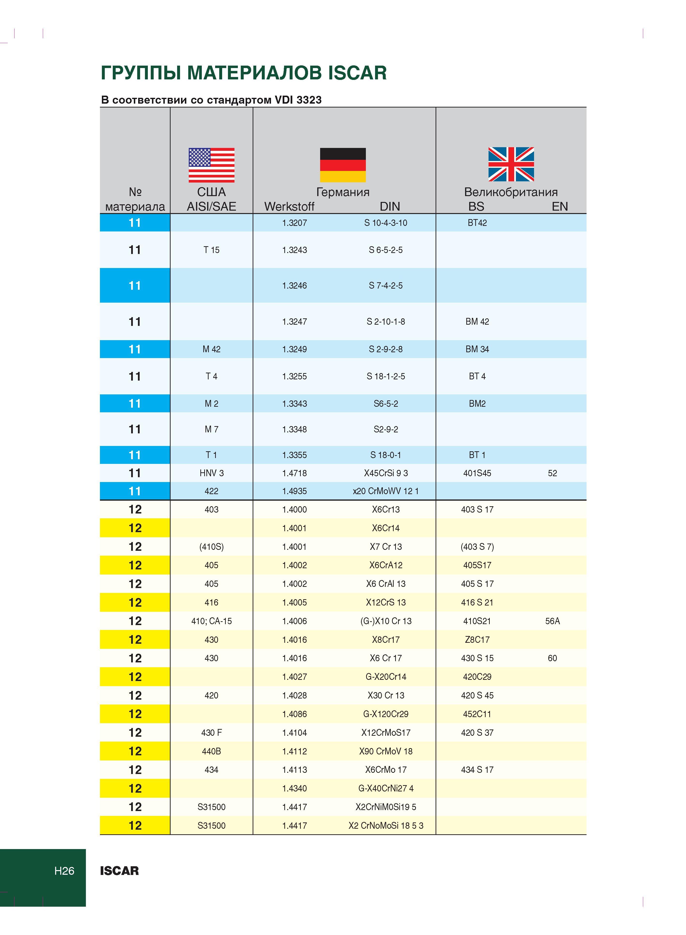 380 ГРУППЫ МАТЕРИАЛОВ ISCAR В соответствии со стандартом VDI 3323 № материала США AISI/SAE Германия Werkstoff DIN Великобритания BS EN 11 1 3207 S 10-4-3-10 Каталог ISCAR 2012 Металлорежущий токарный инструмент для механической обработки канавок и отрезки на металлообрабатывающих станках и комплексах с ЧПУ Стр. H26