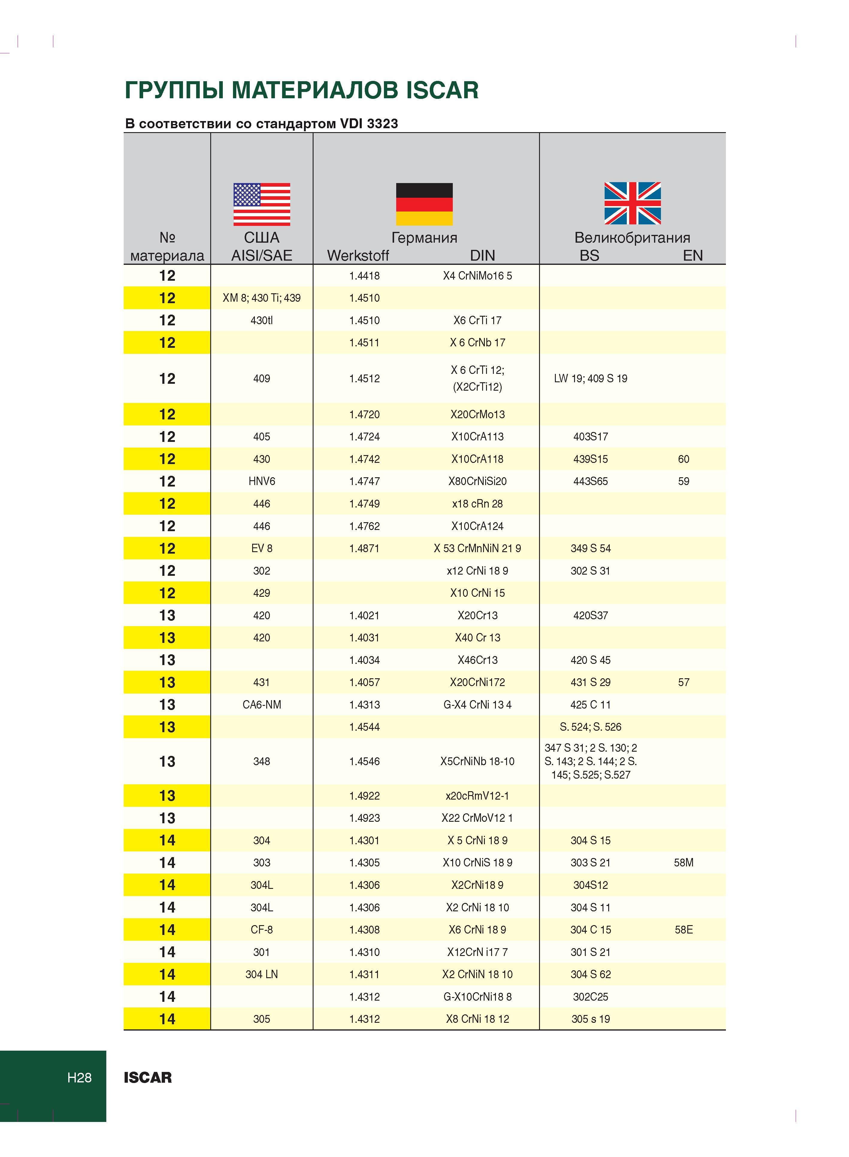 382 ГРУППЫ МАТЕРИАЛОВ ISCAR В соответствии со стандартом VDI 3323 № материала США AISI/SAE Германия Werkstoff DIN Великобритания BS EN 12 1 4418 X4 CrNiMo16 Каталог ISCAR 2012 Металлорежущий токарный инструмент для механической обработки канавок и отрезки на металлообрабатывающих станках и комплексах с ЧПУ Стр. H28