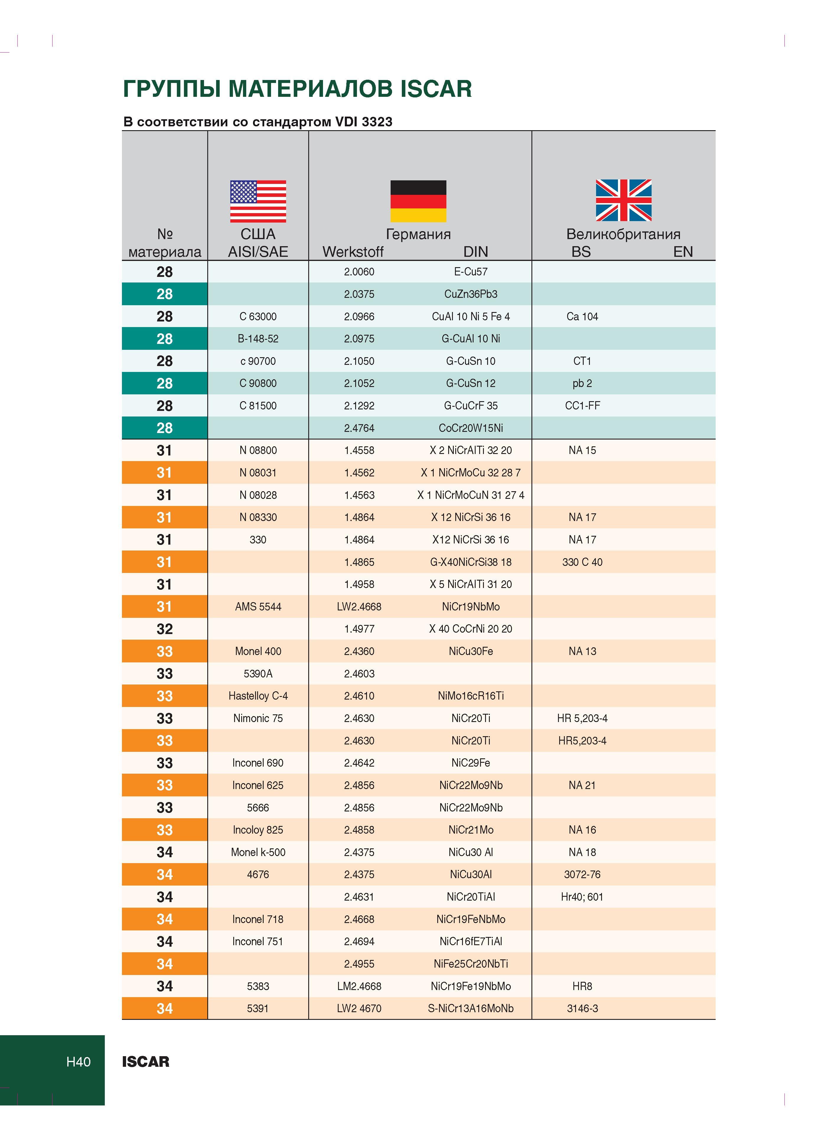 394 ГРУППЫ МАТЕРИАЛОВ ISCAR В соответствии со стандартом VDI 3323 № материала США AISI/SAE Германия Werkstoff DIN Великобритания BS EN 28 2 0060 E-Cu57 28 2 Каталог ISCAR 2012 Металлорежущий токарный инструмент для механической обработки канавок и отрезки на металлообрабатывающих станках и комплексах с ЧПУ Стр. H40