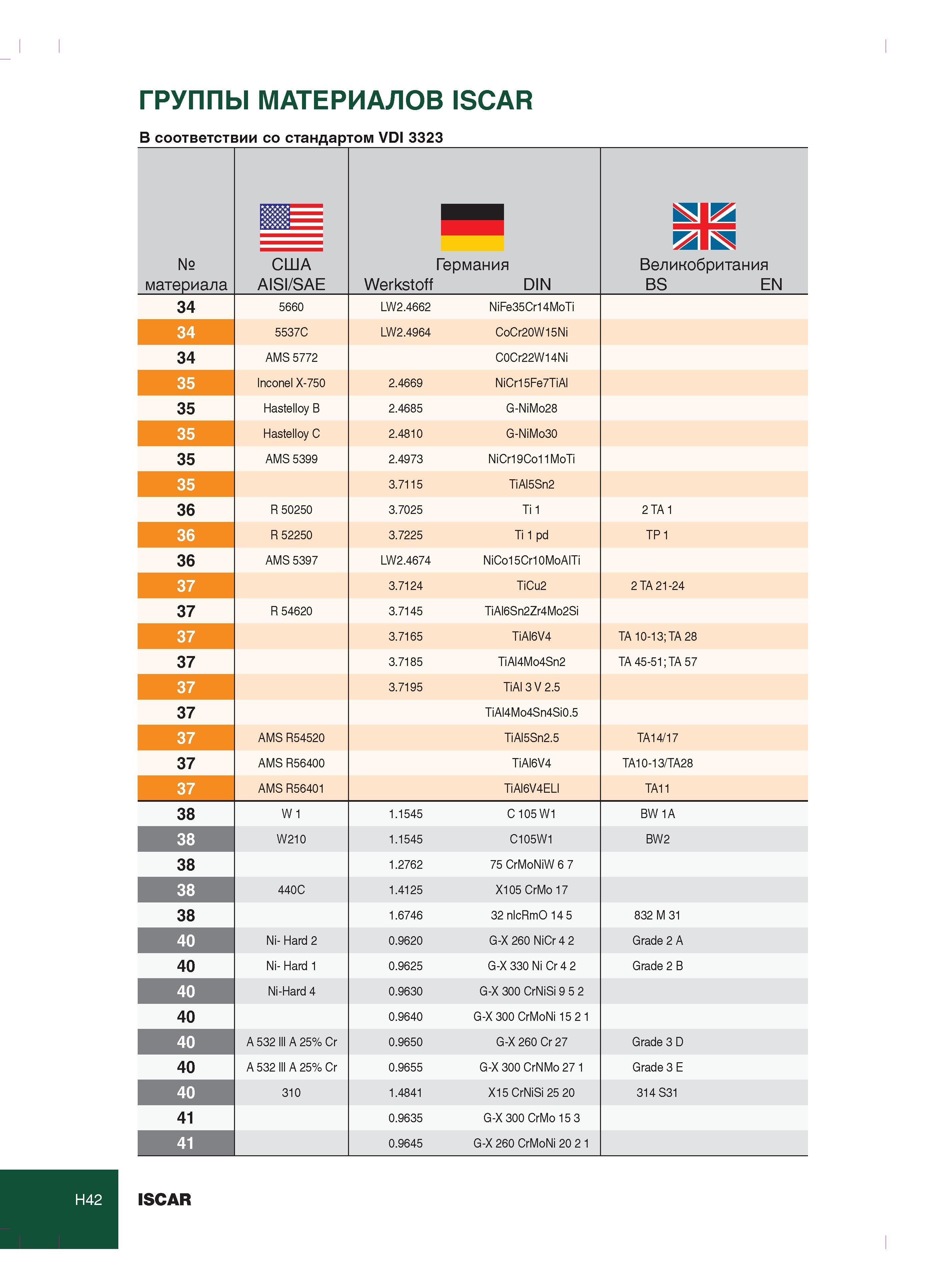 396 ГРУППЫ МАТЕРИАЛОВ ISCAR В соответствии со стандартом VDI 3323 № материала США AISI/SAE Германия Werkstoff DIN Великобритания BS EN 34 5660 LW2 4662 NiFe Каталог ISCAR 2012 Металлорежущий токарный инструмент для механической обработки канавок и отрезки на металлообрабатывающих станках и комплексах с ЧПУ Стр. H42