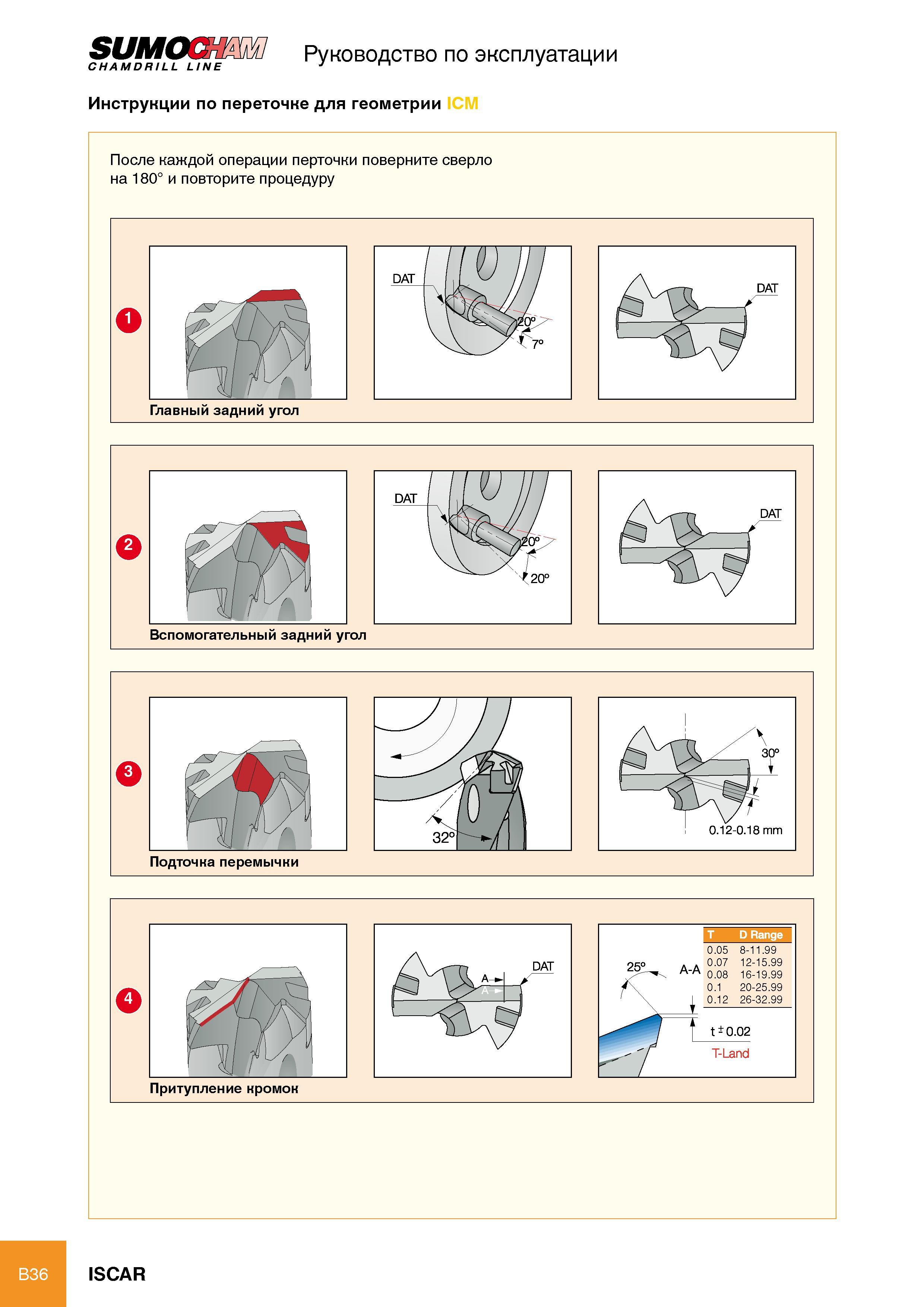 42 SUMOCHAM Руководство по эксплуатации CHAMDRILL LINE J Инструкции по переточке для геометрии После каждой операции перточки поверните сверло на 180° и повторите проце Каталог ISCAR 2012 Режущий осевой инструмент для обработки отверстий в металлах и сплавах Сверла спиральные Многолезвийные развертки Глубокое сверление Стр. B36