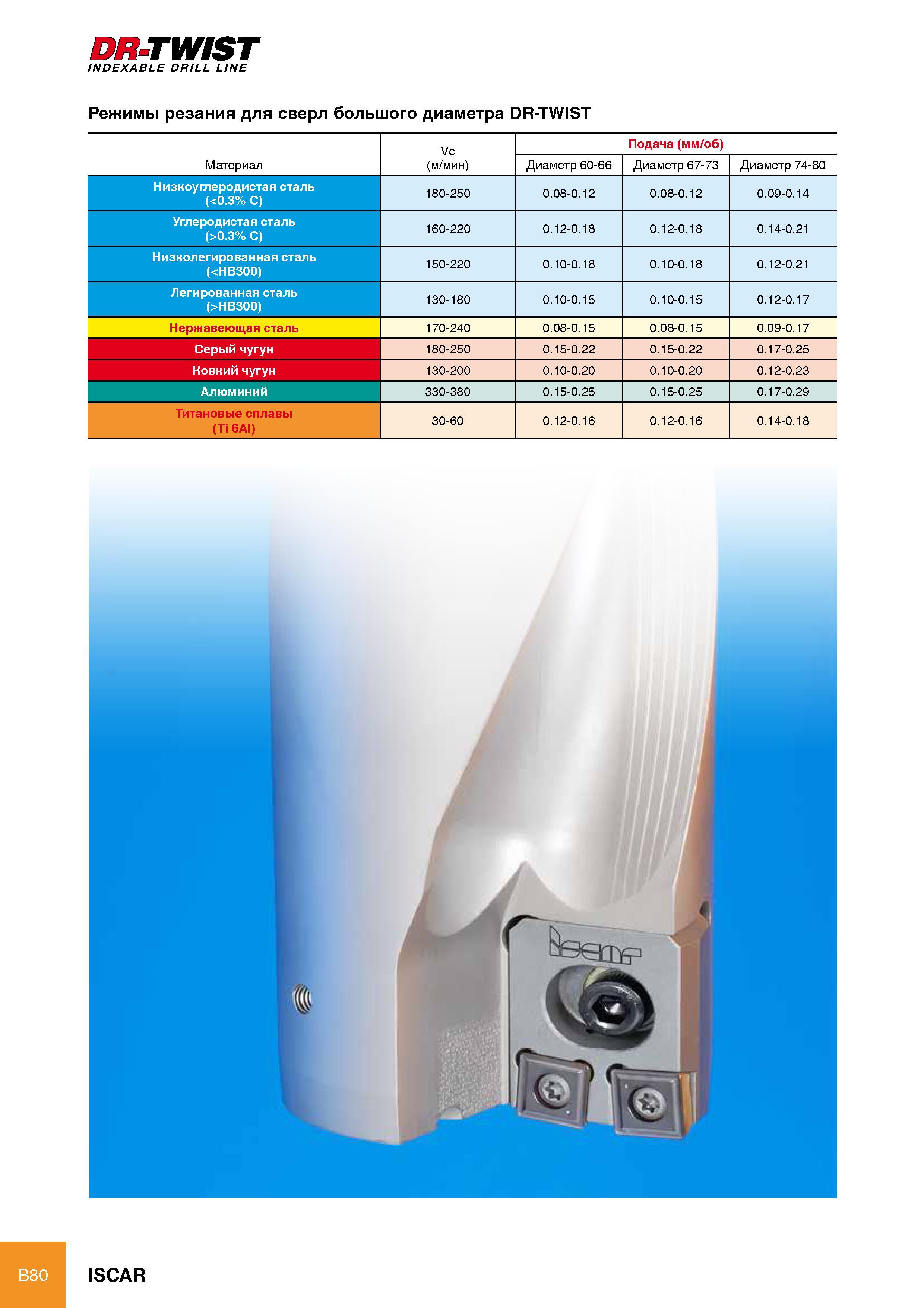 86 DR-TWIST INDEXABLE DRILL LINE режимы резания для сверл большого диаметра DR-TWIST Vc Подача (мм/об) Материал (м/мин) Диаметр 60-66 Диаметр 67-73 Диаметр 74-80 низкоу Каталог ISCAR 2012 Режущий осевой инструмент для обработки отверстий в металлах и сплавах Сверла спиральные Многолезвийные развертки Глубокое сверление Стр. B80