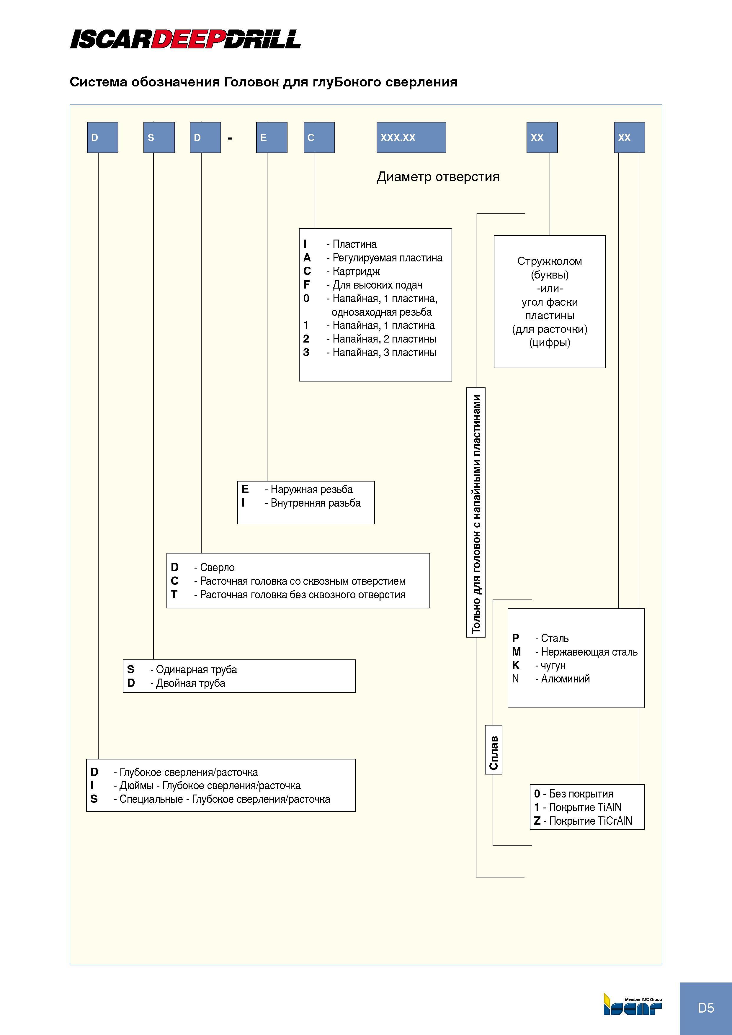 171 ISCARDEEPDRILL система обозначения головок для глубокого сверления D S - E C Диаметр отверстия I - Пластина A - Регулируемая пластина Стружколом C - Картридж (буквы) Каталог ISCAR 2012 Режущий осевой инструмент для обработки отверстий в металлах и сплавах Сверла спиральные Многолезвийные развертки Глубокое сверление Стр. D5