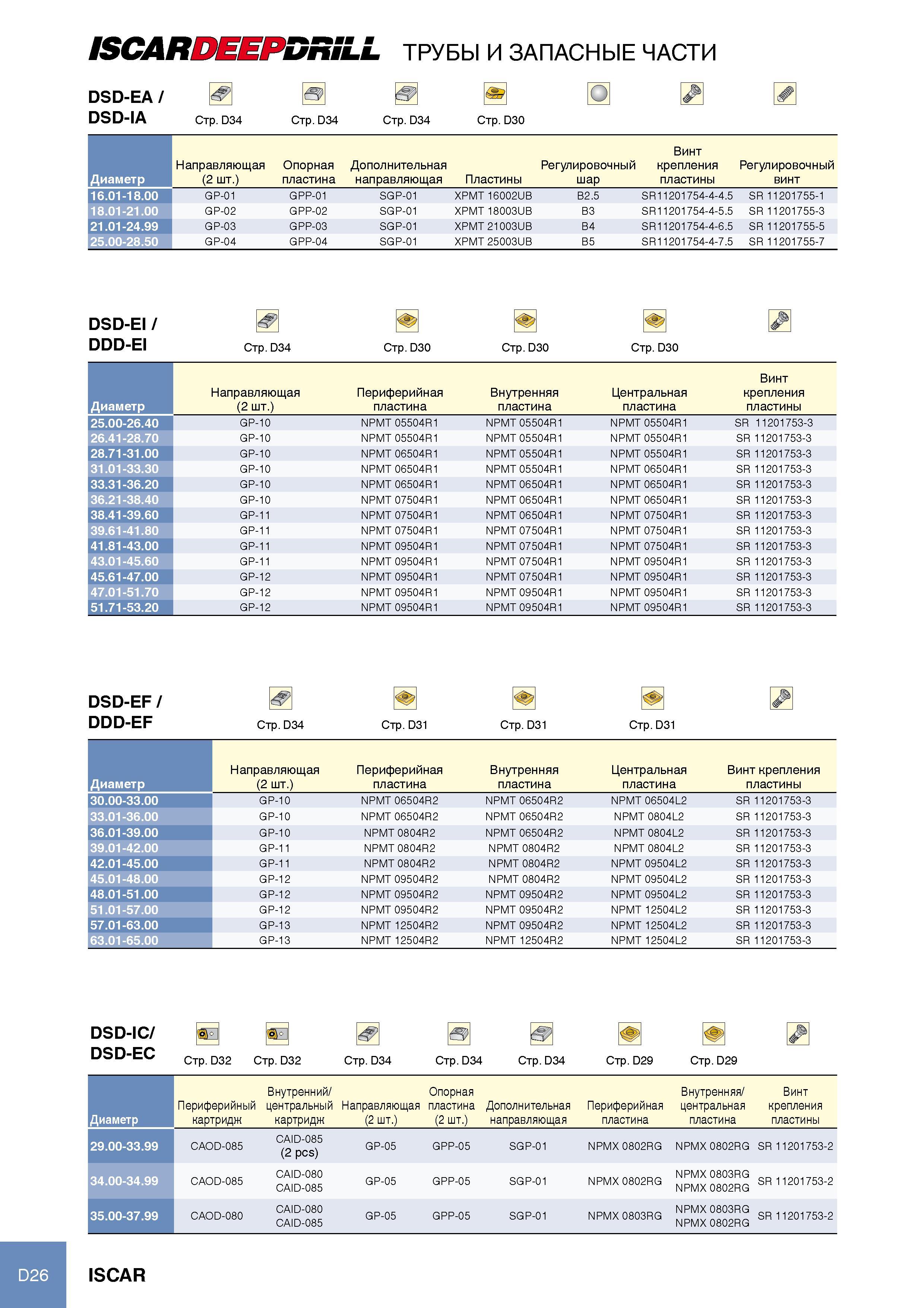 192 ISCARDEEPBRiLL ТРУБЫ И ЗАПАСНЫЕ ЧАСТИ D26 DSD-EA / а if1 О 0 DSD-IA Стр D34 Стр D34 Стр D34 Стр D30 диаметр Направляющая (2 шт ) Опорная пластина Дополнительная напр Каталог ISCAR 2012 Режущий осевой инструмент для обработки отверстий в металлах и сплавах Сверла спиральные Многолезвийные развертки Глубокое сверление Стр. D26