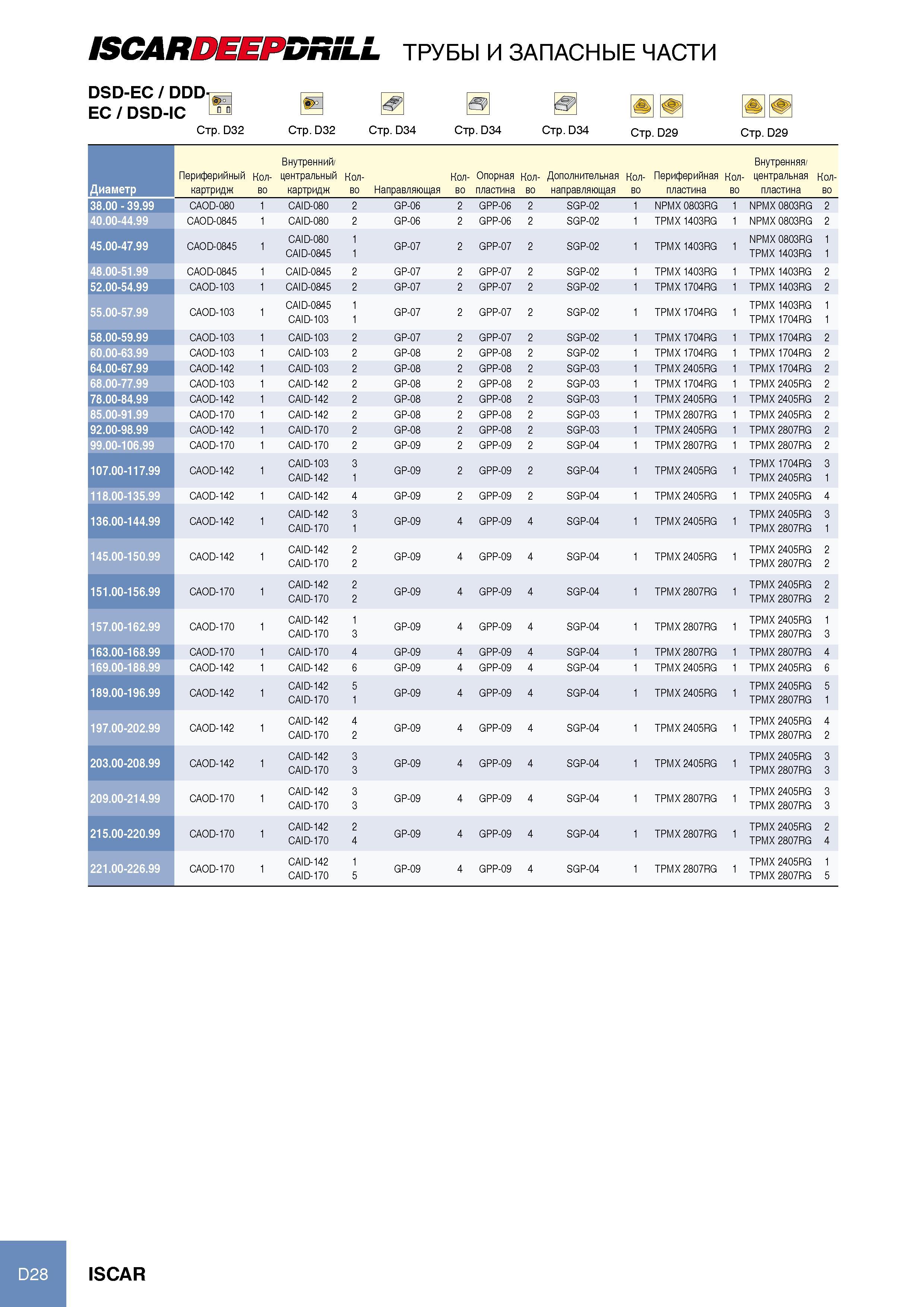 194 ISCARDEEPDRILL ТРУБЫ И ЗАПАСНЫЕ ЧАСТИ DSD-EC / DDD- j EC / DSD-IC Стр D32 Стр D32 Стр D34 Стр D34 Стр D34 Стр D29 Стр D29 Внутренний/ Внутренняя/ диаметр 39 99 4 99 Каталог ISCAR 2012 Режущий осевой инструмент для обработки отверстий в металлах и сплавах Сверла спиральные Многолезвийные развертки Глубокое сверление Стр. D28