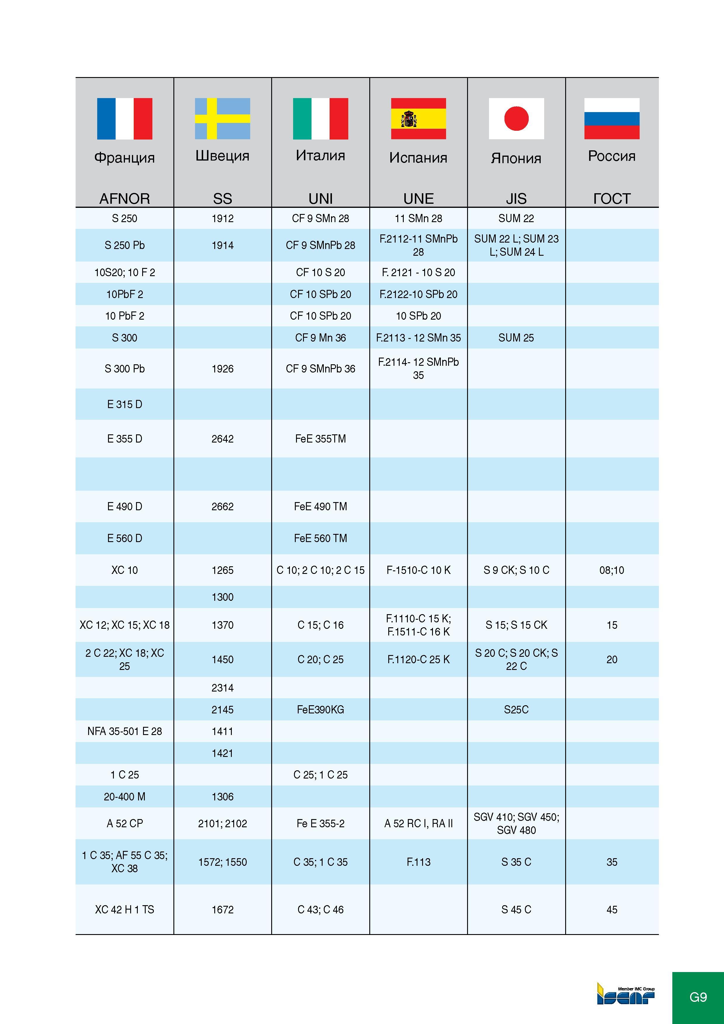 405 Франция AFNOR Швеция SS Италия UNI Испания UNE Япония JIS Россия ГОСТ S 250 1912 CF 9 SMn 28 11 SMn 28 SUM 22 S 250 Pb 1914 CF 9 SMnPb 28 F 2112-11 SMnPb 28 SUM 22 L Каталог ISCAR 2012 Режущий осевой инструмент для обработки отверстий в металлах и сплавах Сверла спиральные Многолезвийные развертки Глубокое сверление Стр. G9