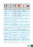 405 Франция AFNOR Швеция SS Италия UNI Испания UNE Япония JIS Россия ГОСТ S 250 1912 CF 9 SMn 28 11 SMn 28 SUM 22 S 250 Pb 1914 CF 9 SMnPb 28 F 2112-11 SMnPb 28 SUM 22 L Каталог ISCAR 2012 Режущий осевой инструмент для обработки отверстий в металлах и сплавах Сверла спиральные Многолезвийные развертки Глубокое сверление Стр. G9