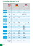 406 ГРУППЫ МАТЕРИАЛОВ ISCAR В соответствии со стандартом VDI 3323 № материала gi; итания EN ш= США AISI/SAE ГЕРМАНИЯ Werkstoff DIN Ш\ Великобр BS 2 1040 1 0511 C40 080 M Каталог ISCAR 2012 Режущий осевой инструмент для обработки отверстий в металлах и сплавах Сверла спиральные Многолезвийные развертки Глубокое сверление Стр. G10
