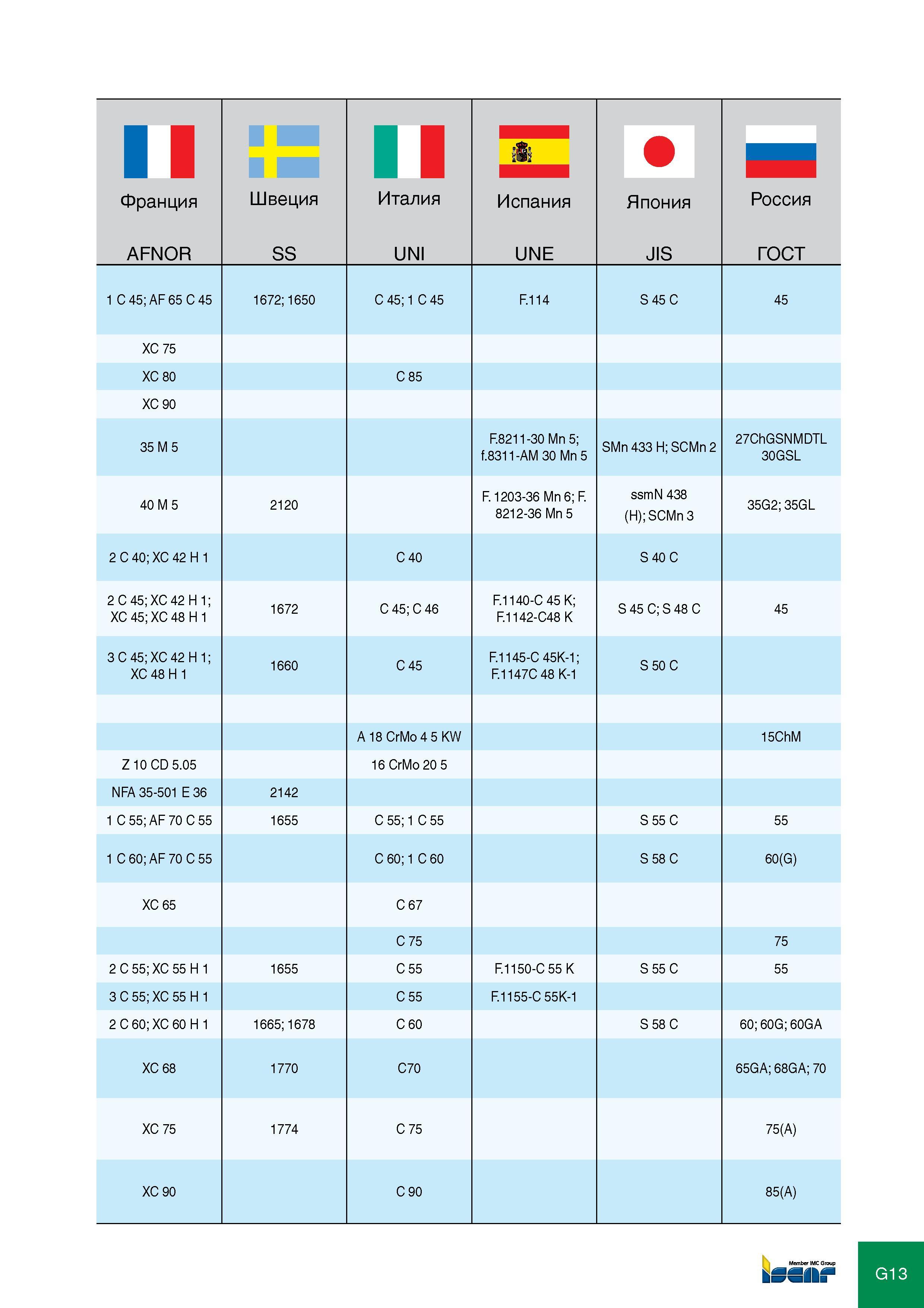 409 Франция AFNOR Швеция SS Италия UNI Испания UNE Япония JIS Россия ГОСТ 1 c 45; AF 65 c 45 1672; 1650 c 45;1 c 45 F 114 S 45 c 45 Xc 75 Xc 80 c 85 Xc 90 35 M 5 F 8211- Каталог ISCAR 2012 Режущий осевой инструмент для обработки отверстий в металлах и сплавах Сверла спиральные Многолезвийные развертки Глубокое сверление Стр. G13