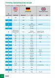 410 ГРУППЫ МАТЕРИАЛОВ ISCAR В соответствии со стандартом VDI 3323 № материала ш= США AISI/SAE ГЕРМАНИЯ Werkstoff DIN Велиообритания BS EN 4 1095 1 1274 Ck 101 (C101E) 4 Каталог ISCAR 2012 Режущий осевой инструмент для обработки отверстий в металлах и сплавах Сверла спиральные Многолезвийные развертки Глубокое сверление Стр. G14