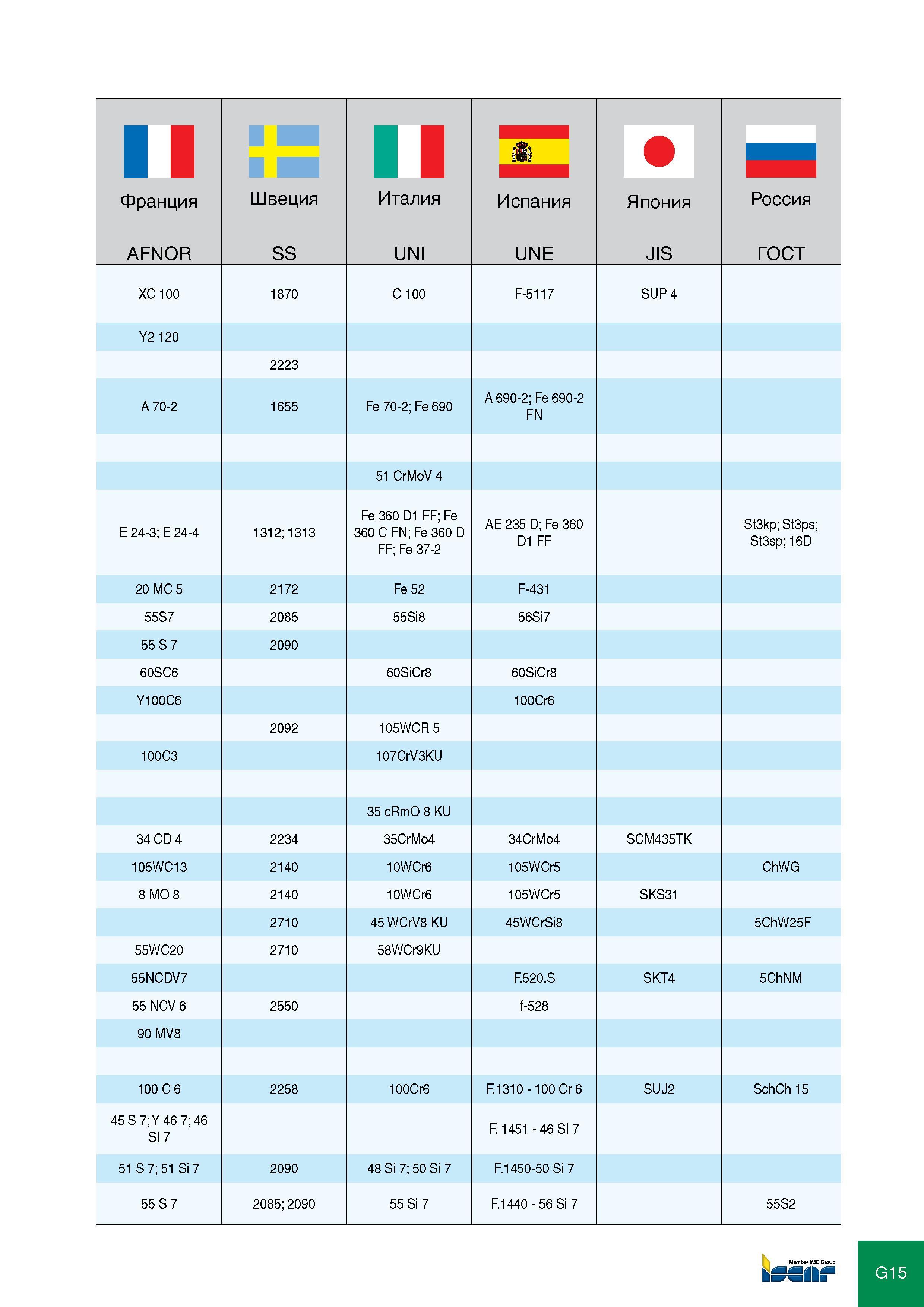 411 Франция AFNOR Швеция SS Италия UNI Испания UNE Япония JIS Россия ГОСТ Xc 100 1870 C 100 F-5117 SUP 4 Y2 120 2223 A 70-2 1655 Fe 70-2; Fe 690 A 690-2; Fe 690-2 FN 51 Каталог ISCAR 2012 Режущий осевой инструмент для обработки отверстий в металлах и сплавах Сверла спиральные Многолезвийные развертки Глубокое сверление Стр. G15